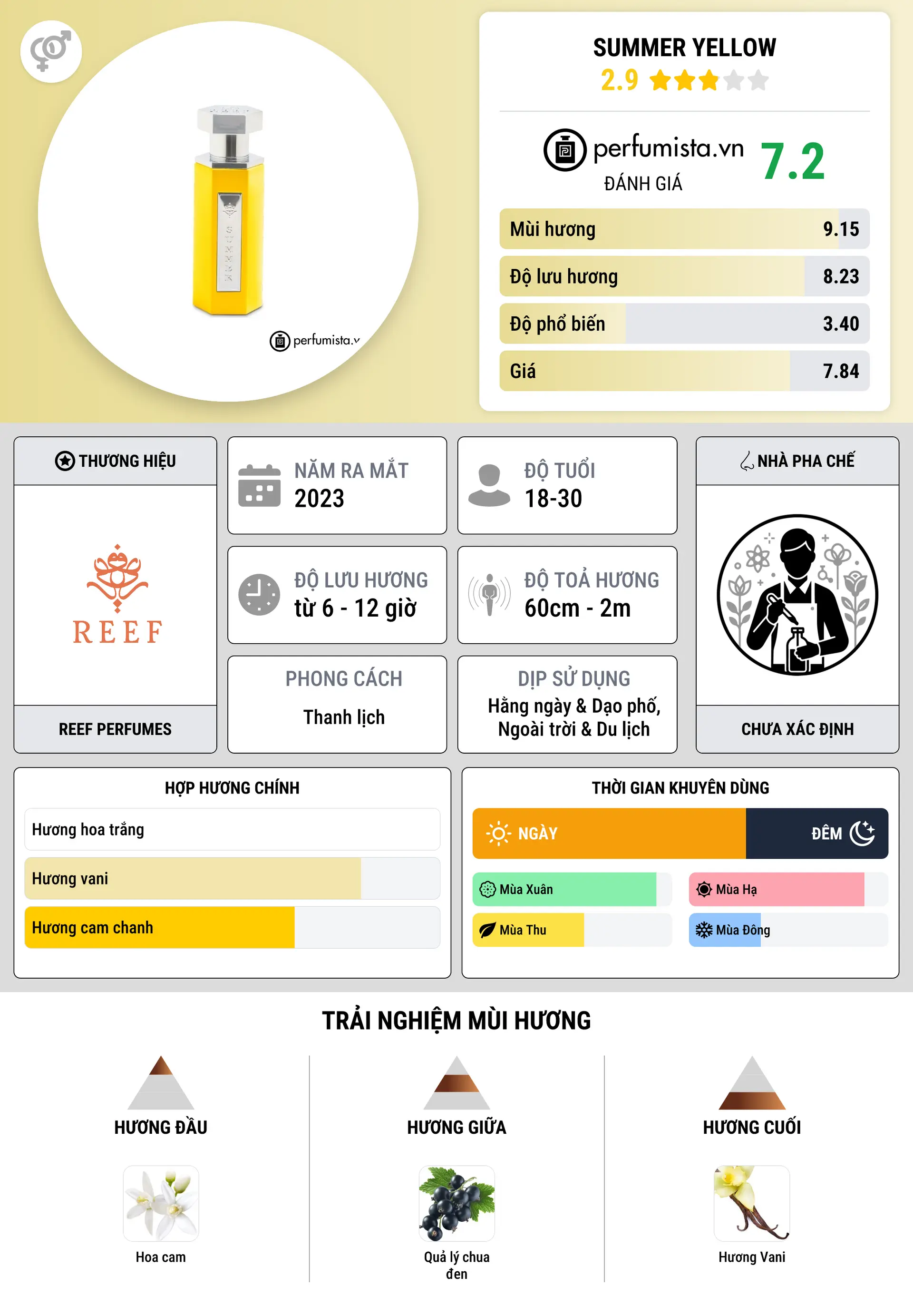 Thông tin chi tiết Summer Yellow