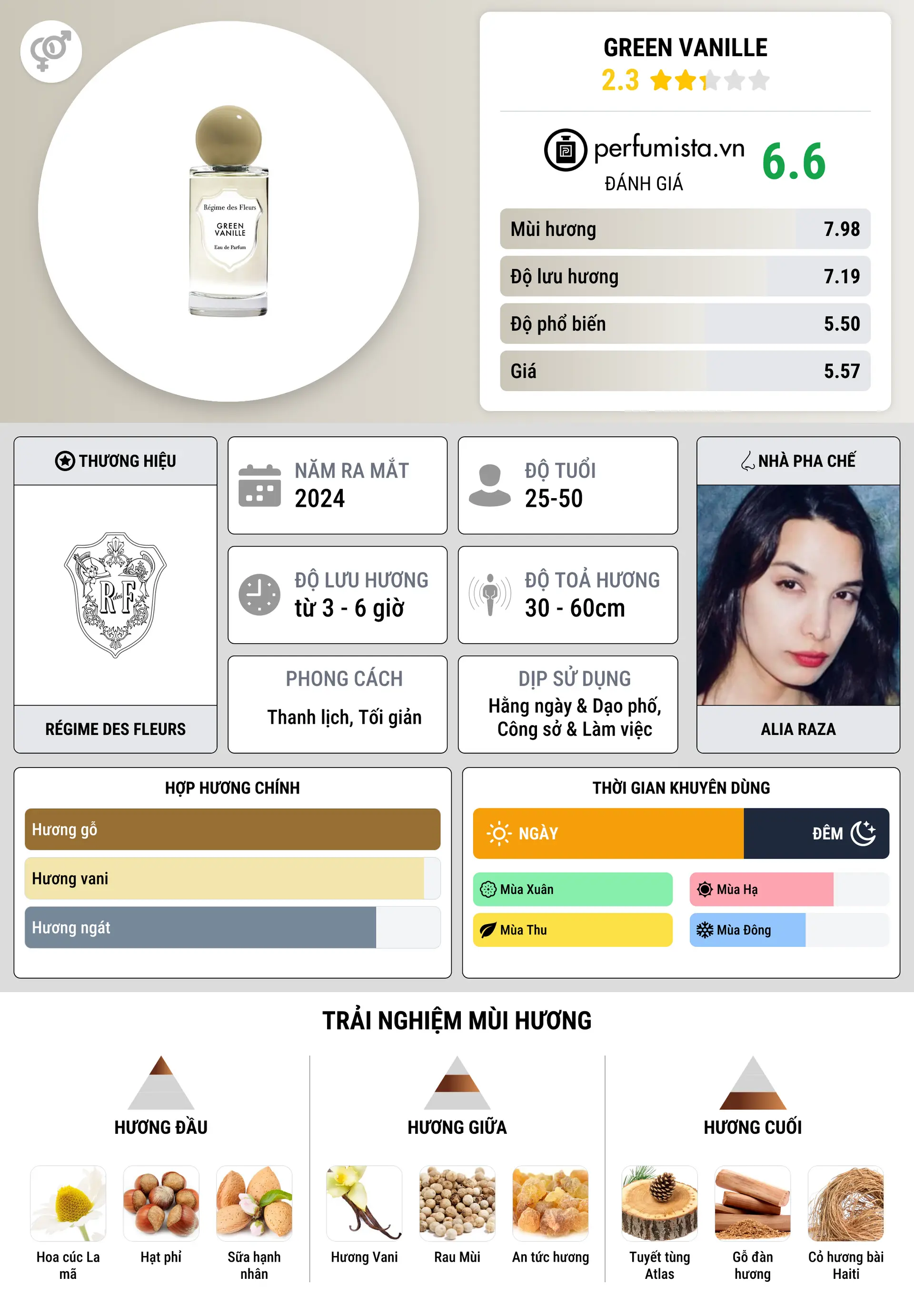 Thông tin chi tiết Green Vanille