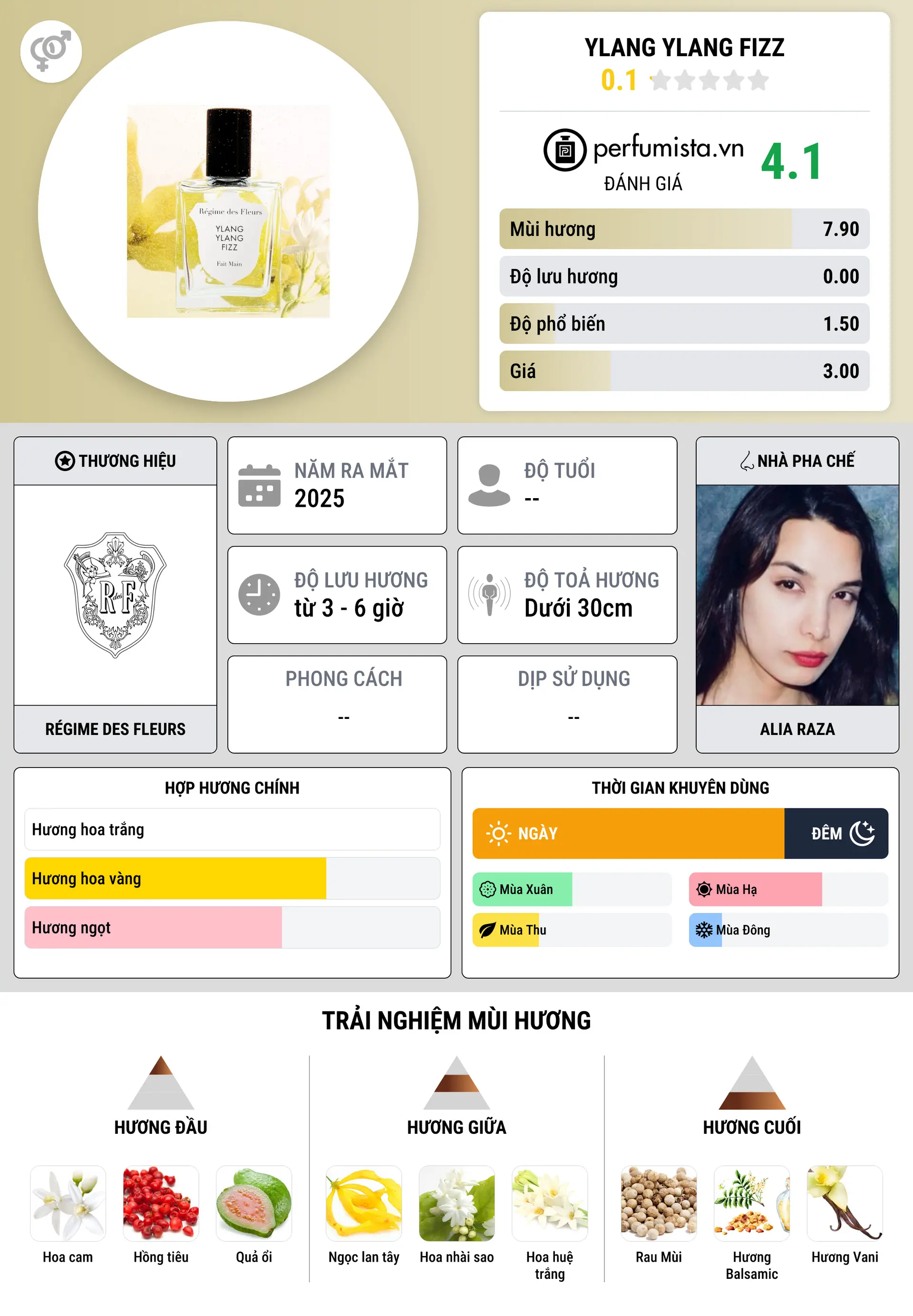Thông tin chi tiết Ylang Ylang Fizz