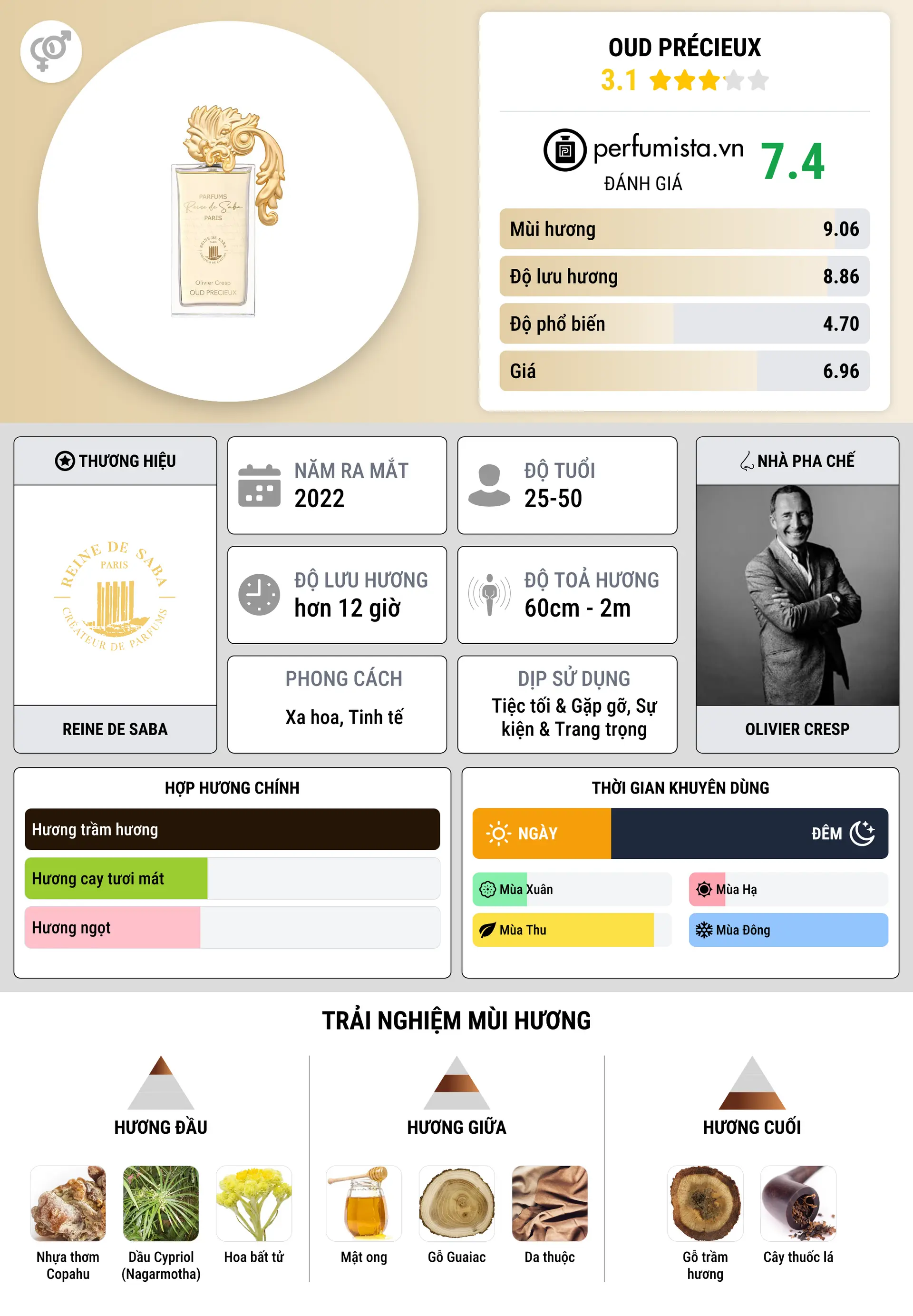 Thông tin chi tiết Oud Précieux