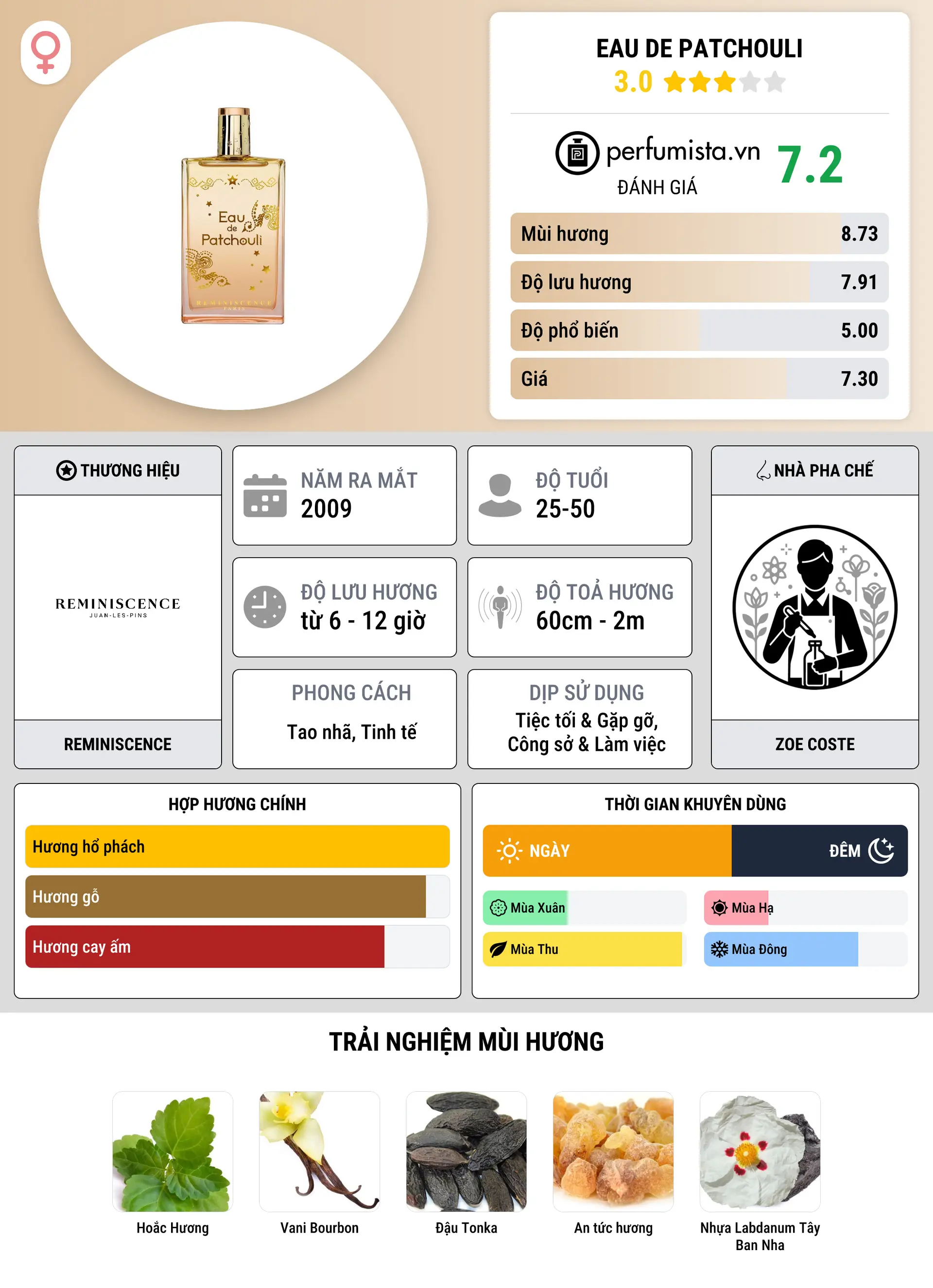 Thông tin chi tiết Eau de Patchouli