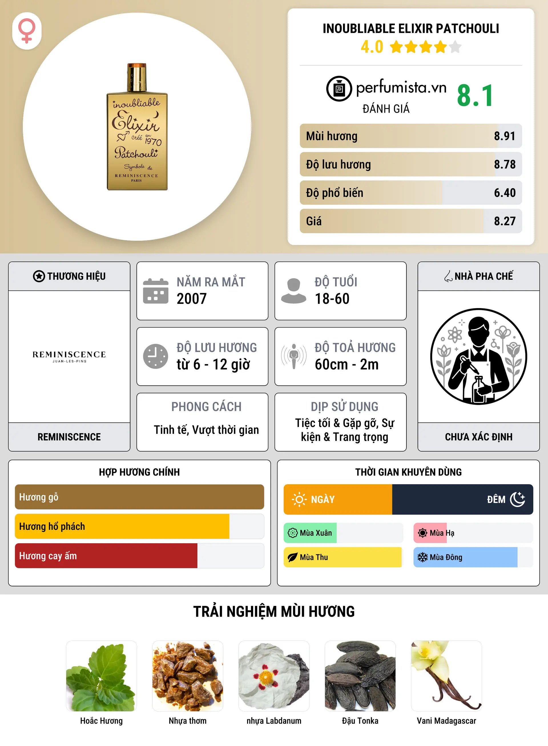 Thông tin chi tiết Inoubliable Elixir Patchouli