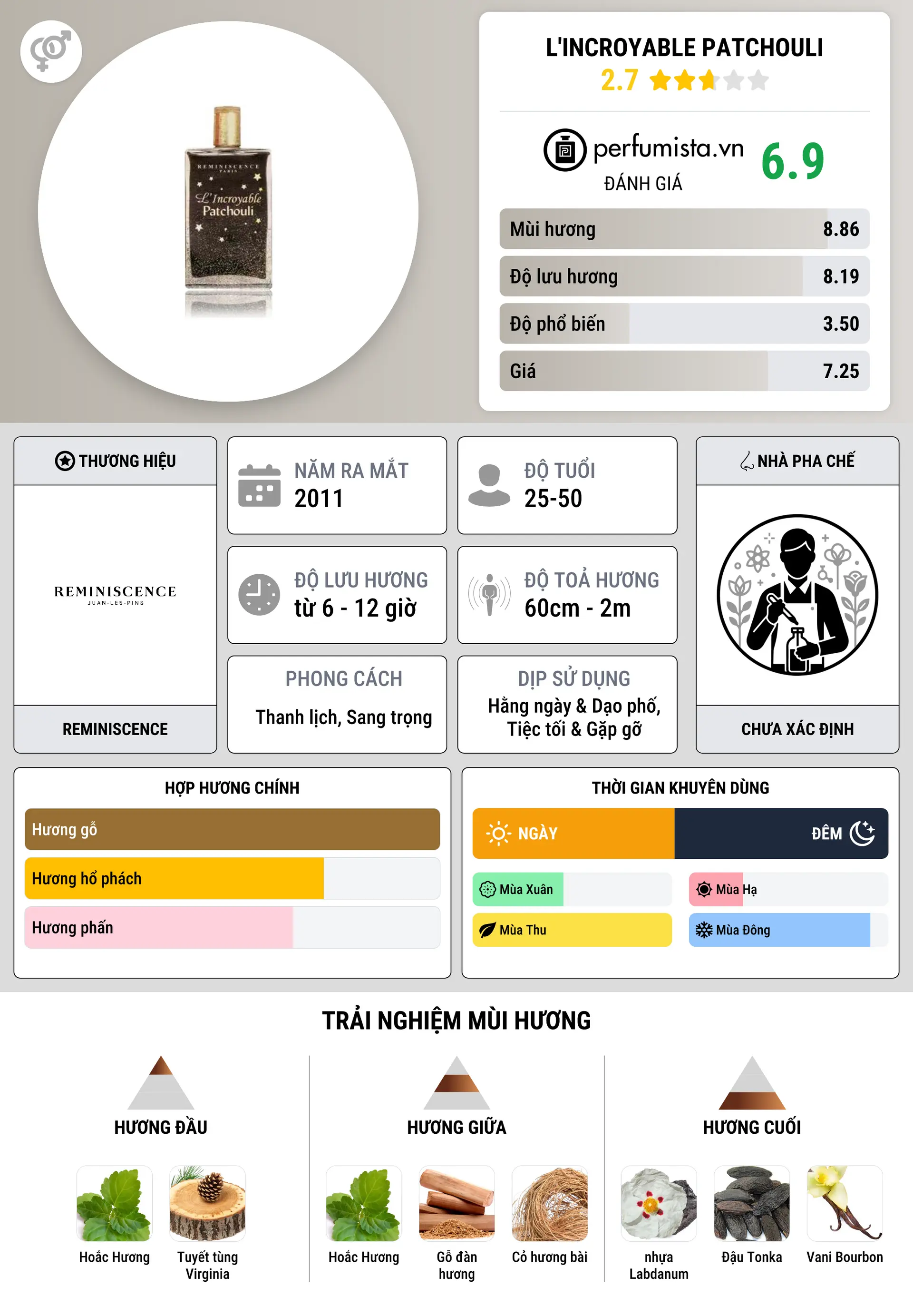 Thông tin chi tiết L'Incroyable Patchouli