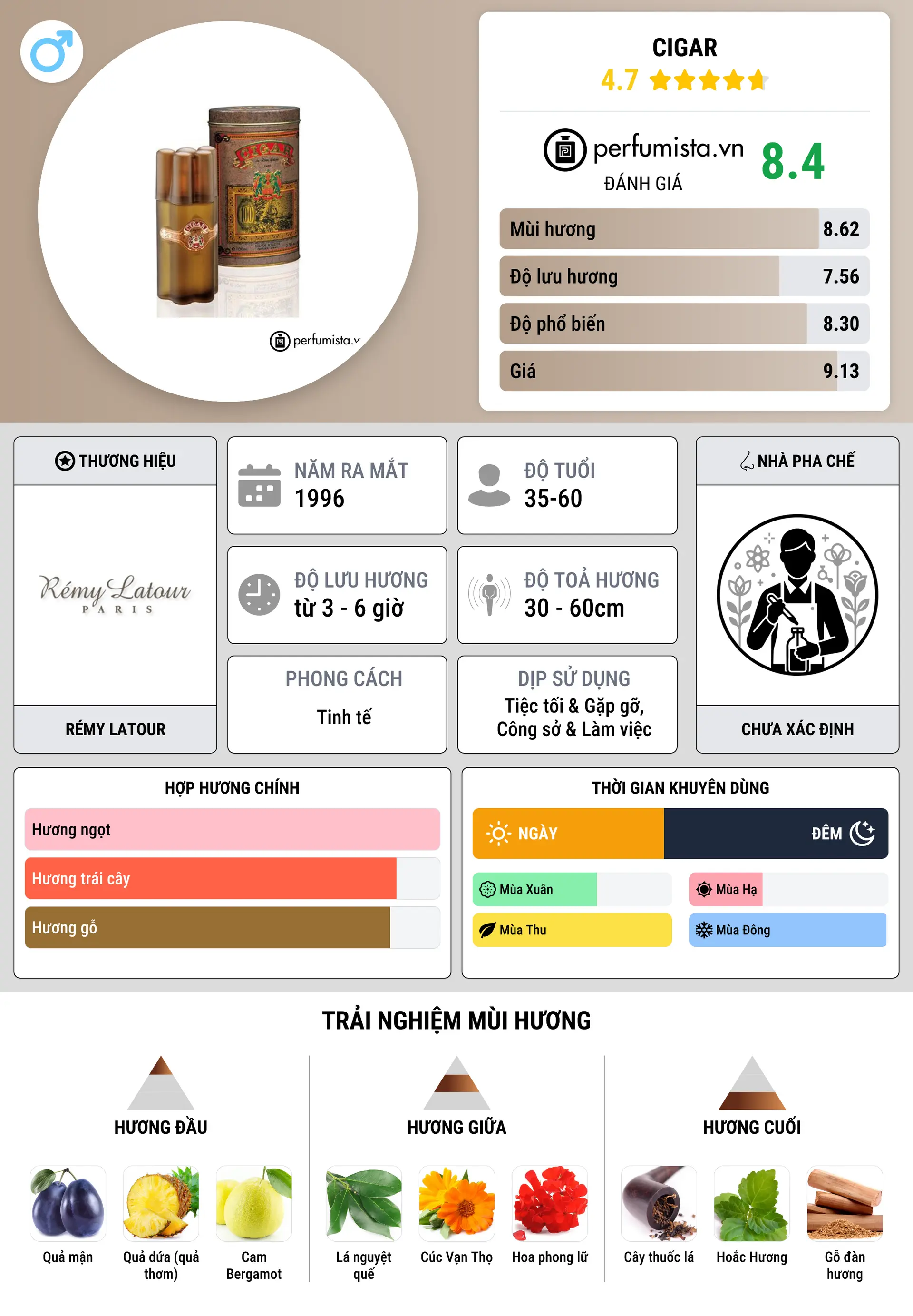 Thông tin chi tiết Cigar