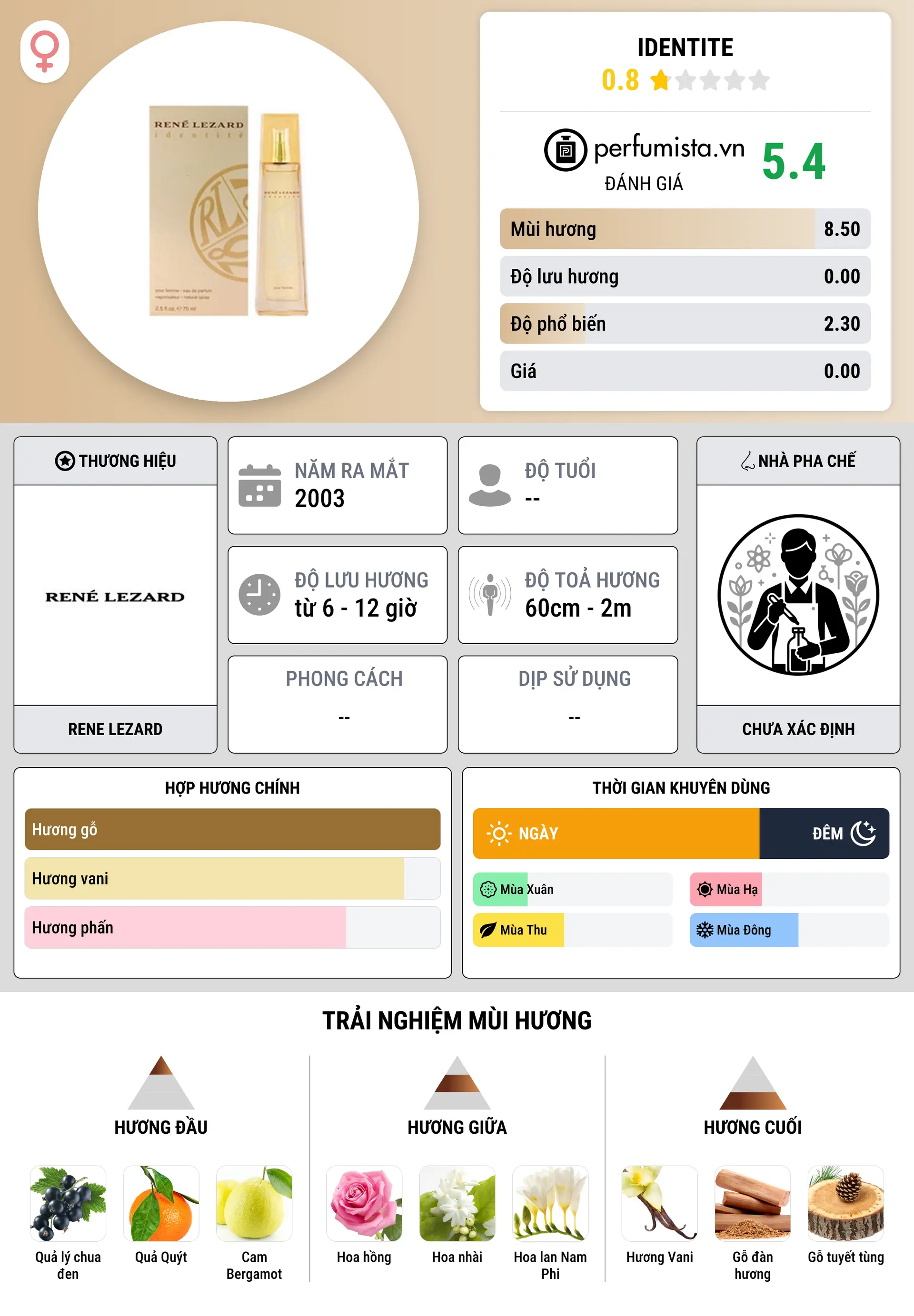 Thông tin chi tiết Identite