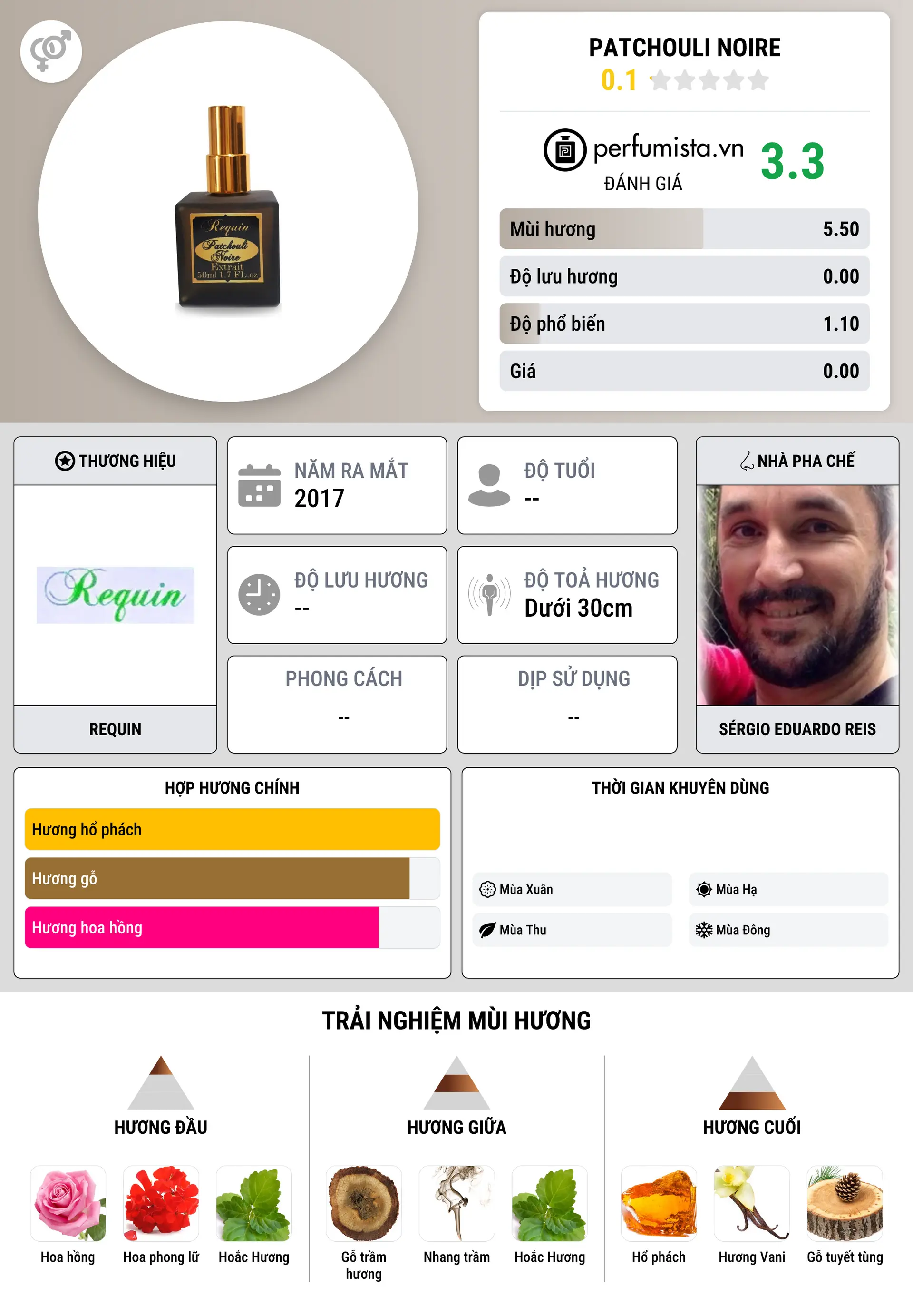 Thông tin chi tiết Patchouli Noire