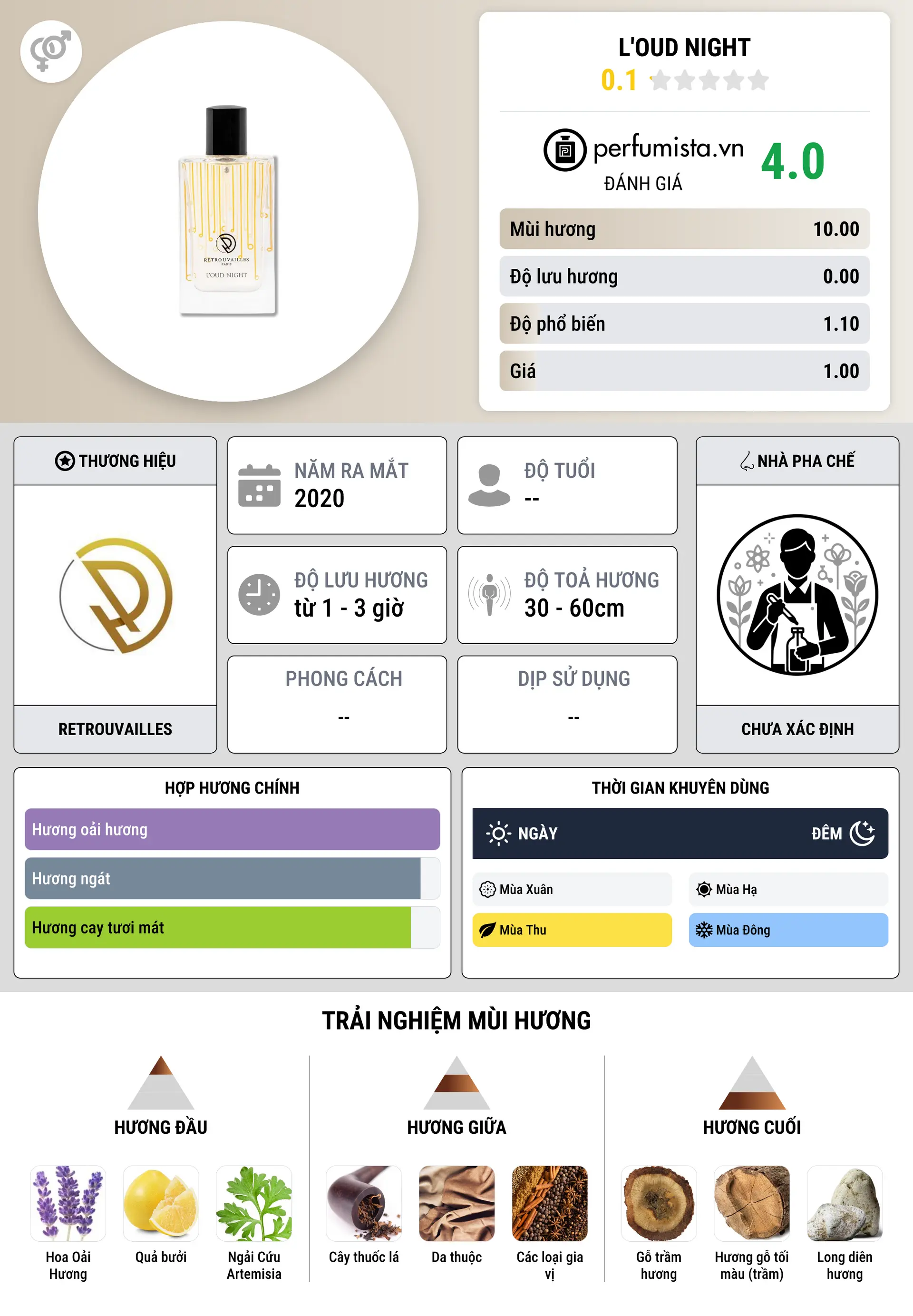 Thông tin chi tiết L'oud Night