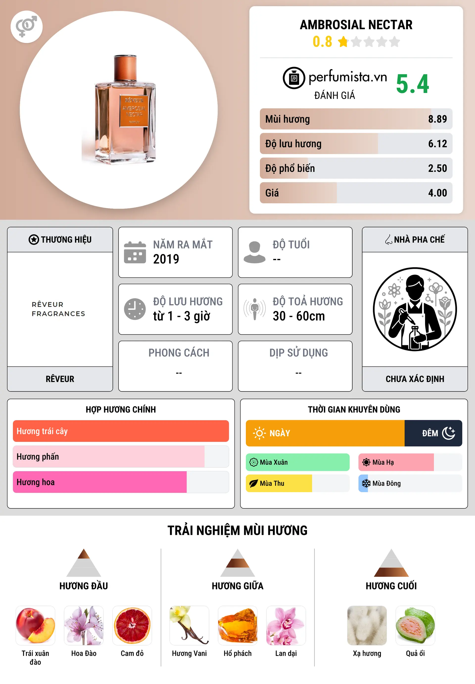 Thông tin chi tiết Ambrosial Nectar