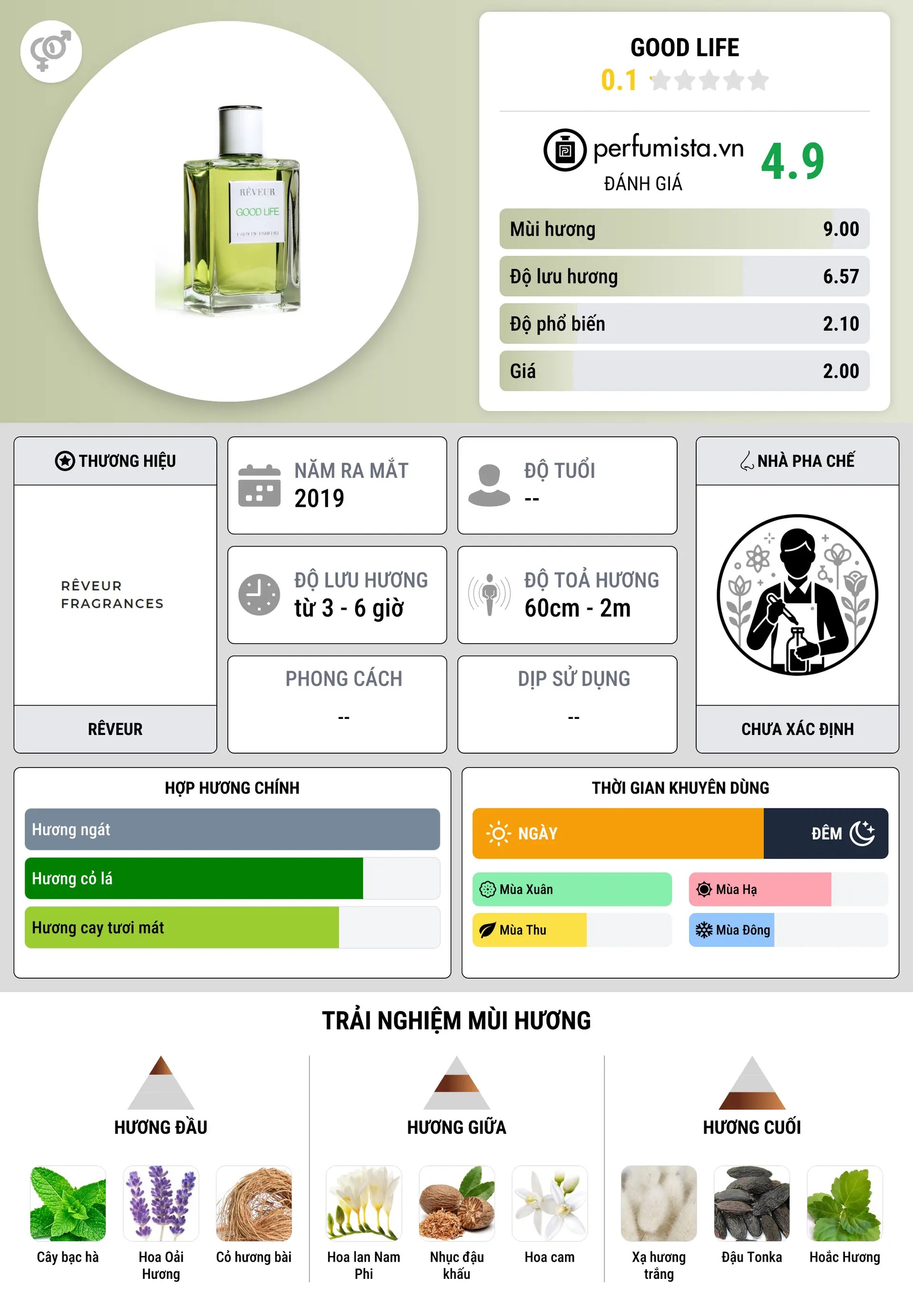 Thông tin chi tiết Good Life
