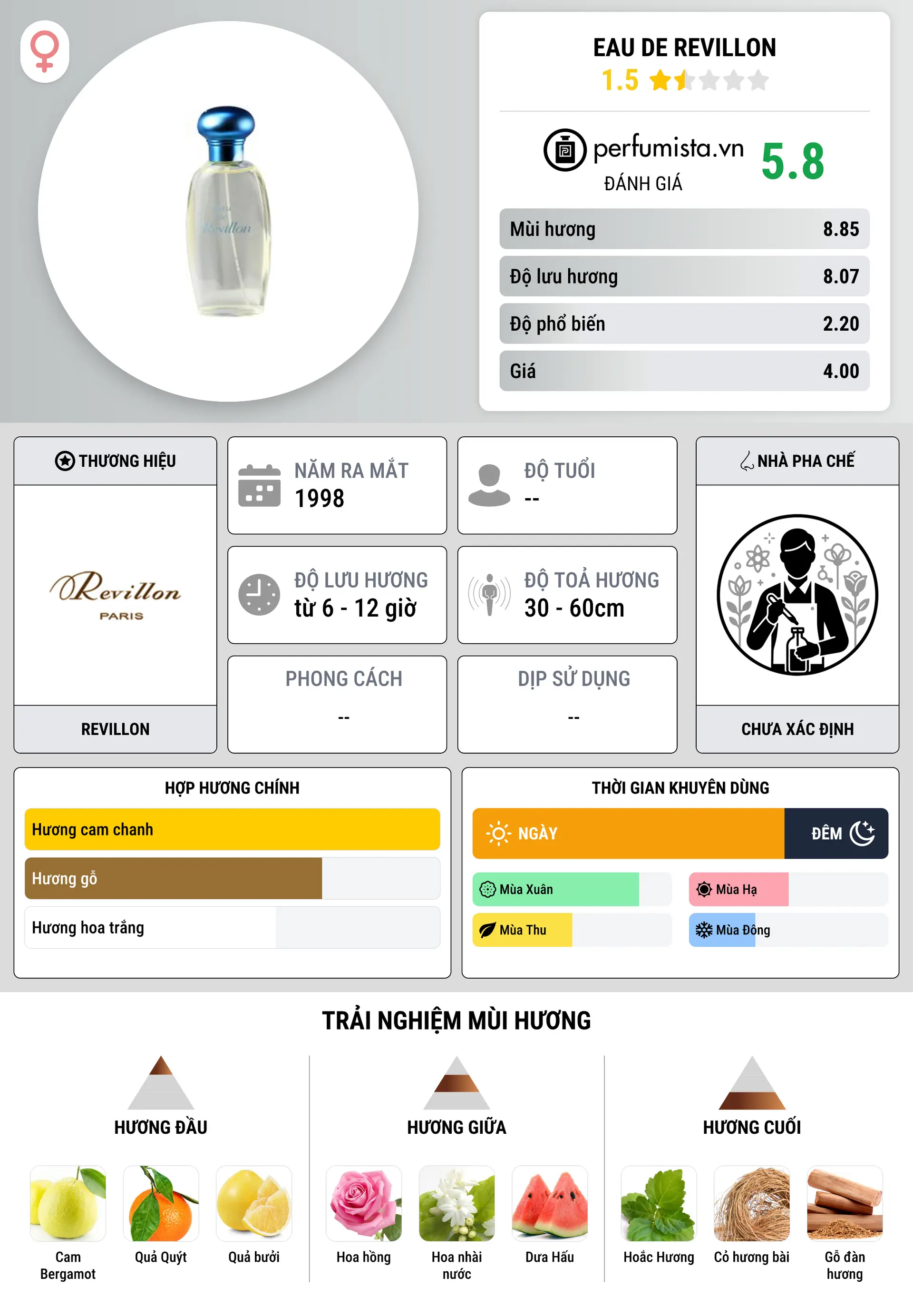 Thông tin chi tiết Eau de Revillon
