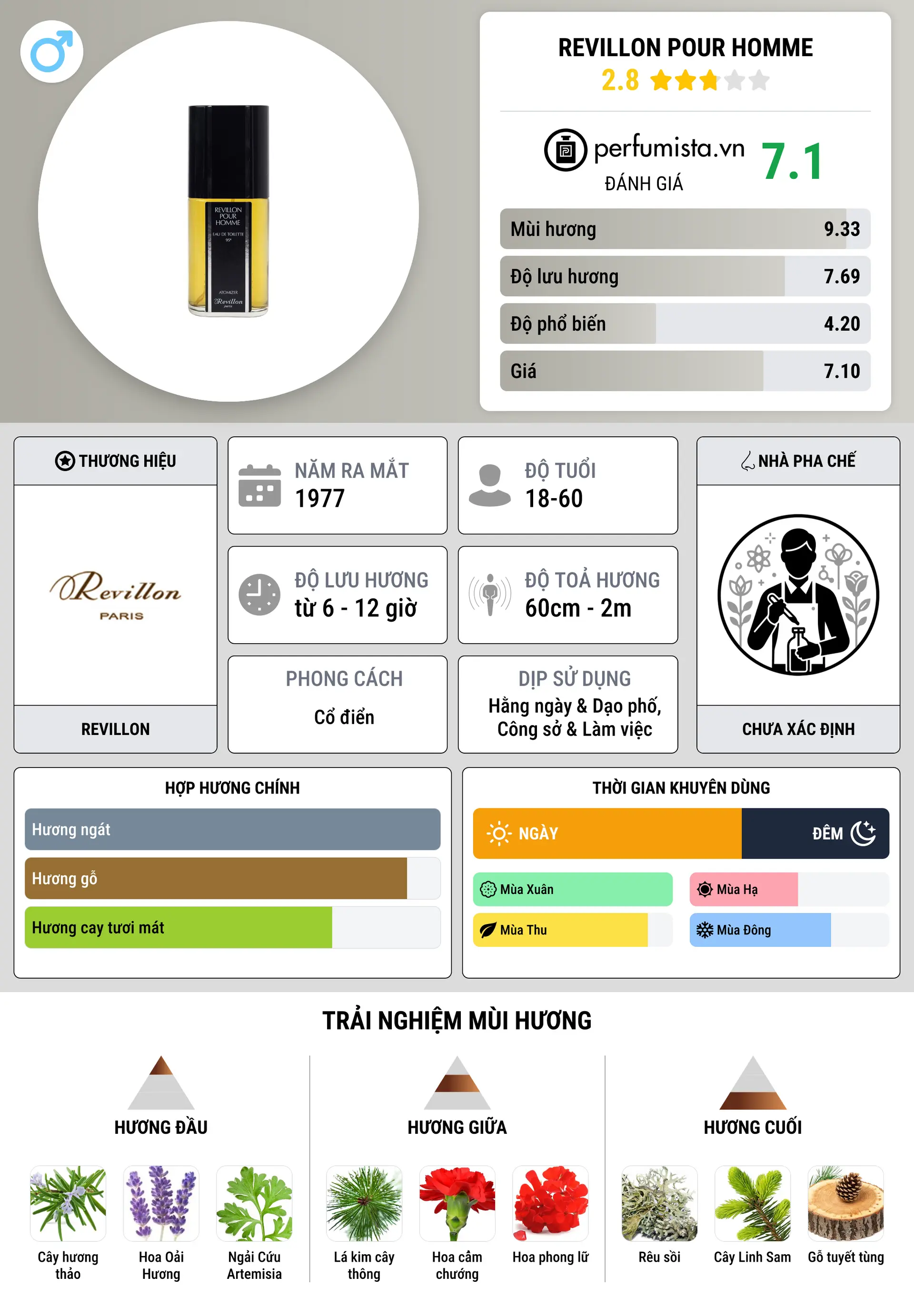 Thông tin chi tiết Revillon pour Homme