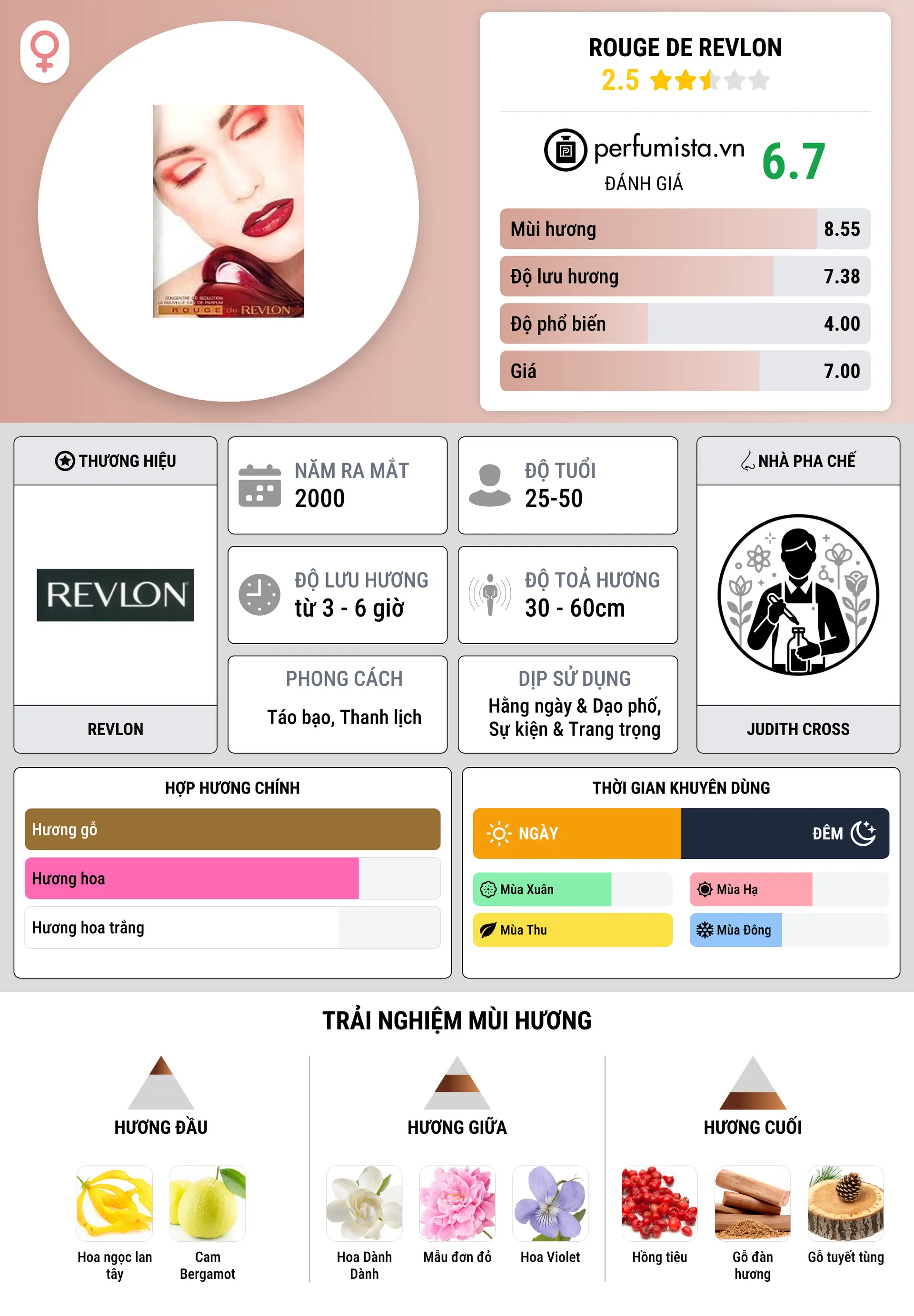 Thông tin chi tiết Rouge de Revlon