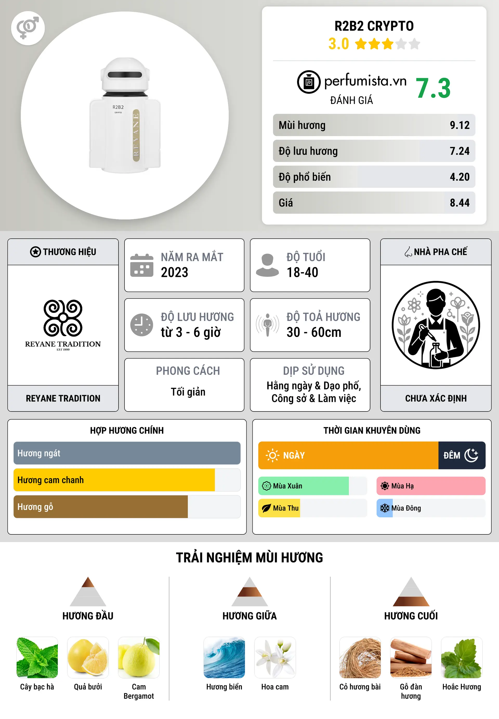Thông tin chi tiết R2B2 Crypto