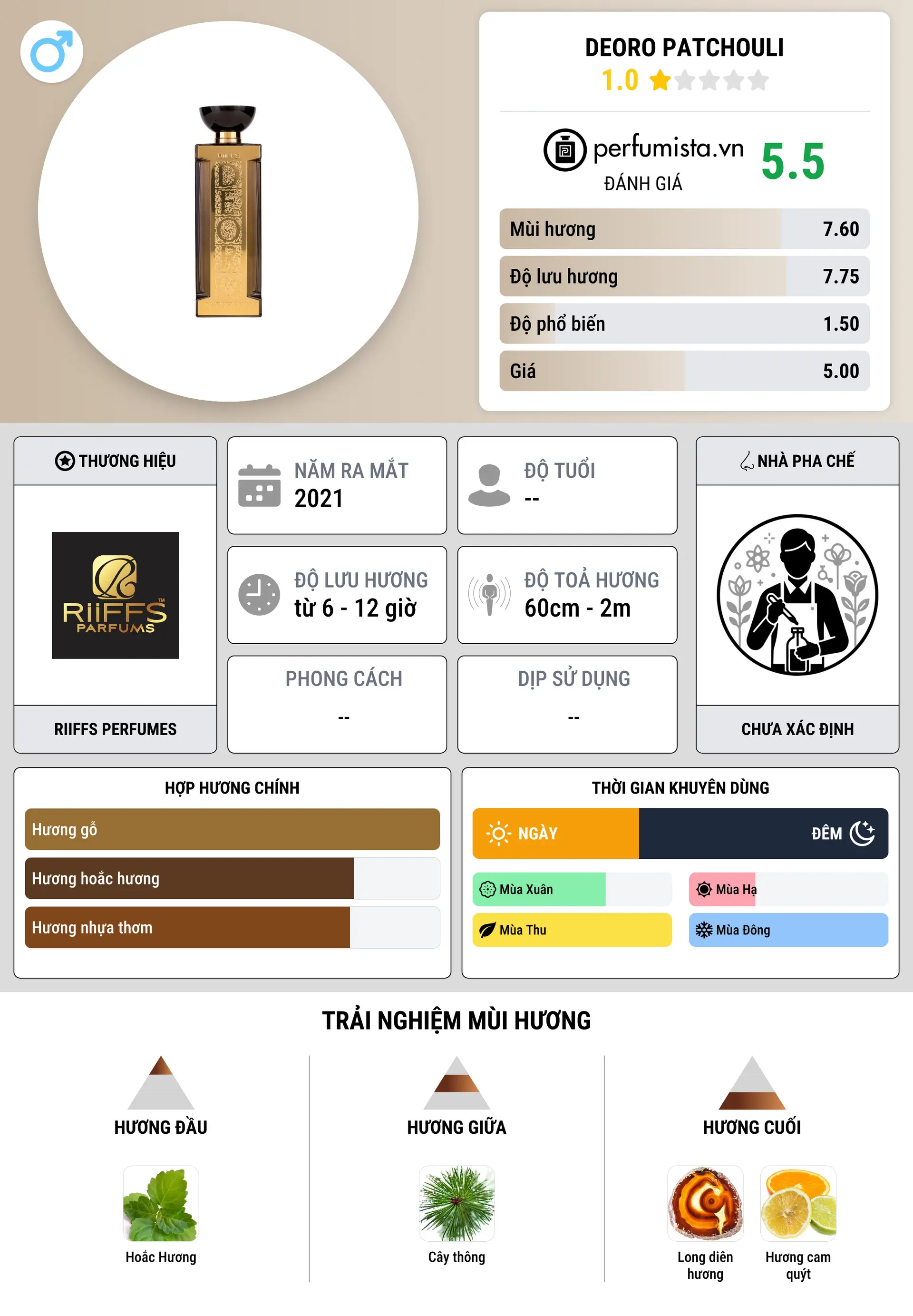 Thông tin chi tiết Deoro Patchouli