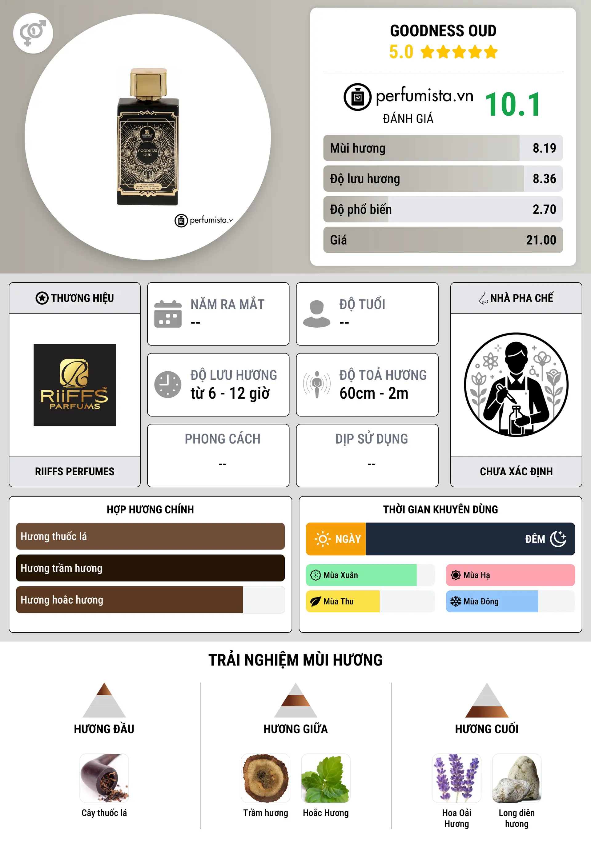 Thông tin chi tiết Goodness Oud