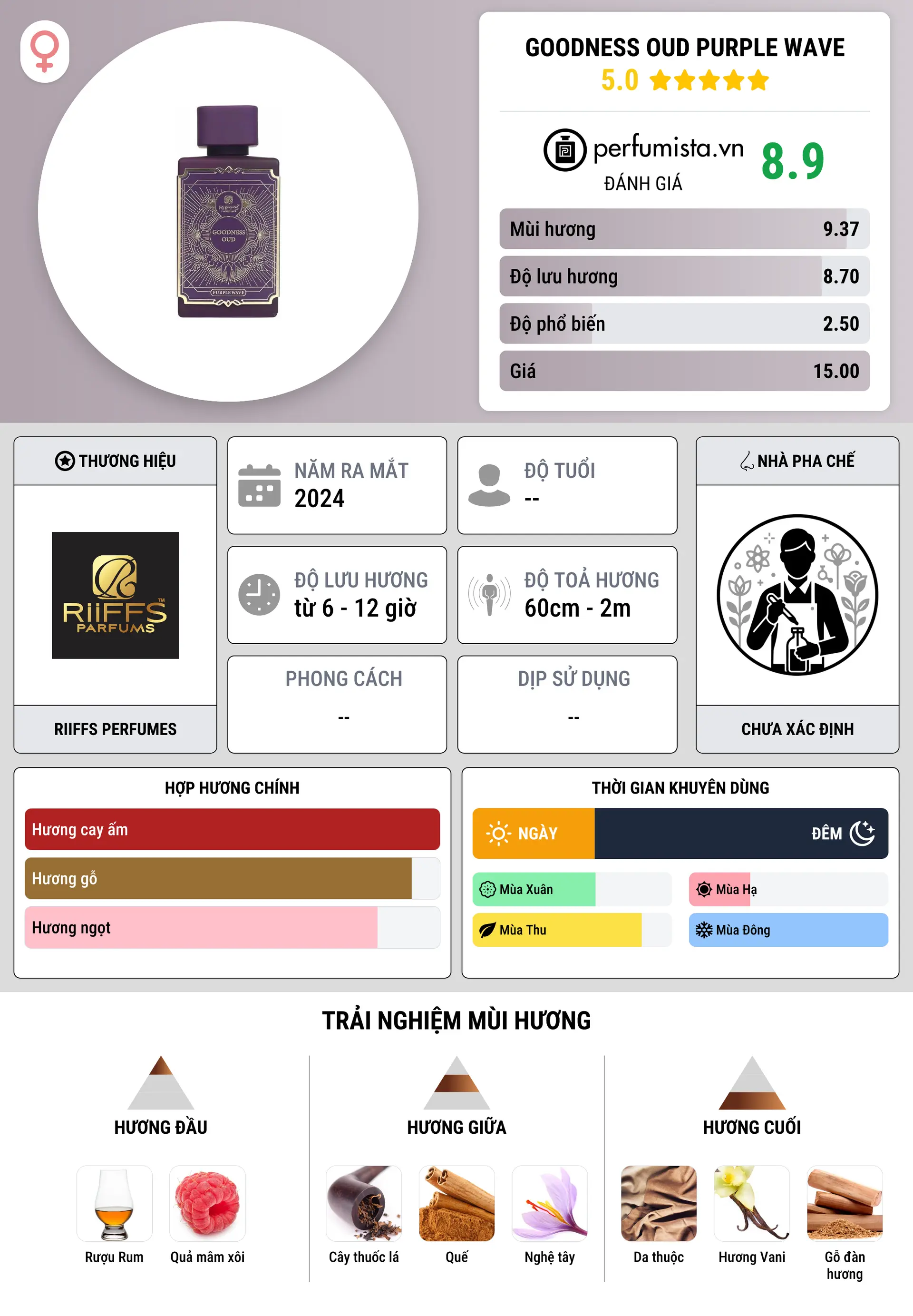 Thông tin chi tiết Goodness Oud Purple Wave