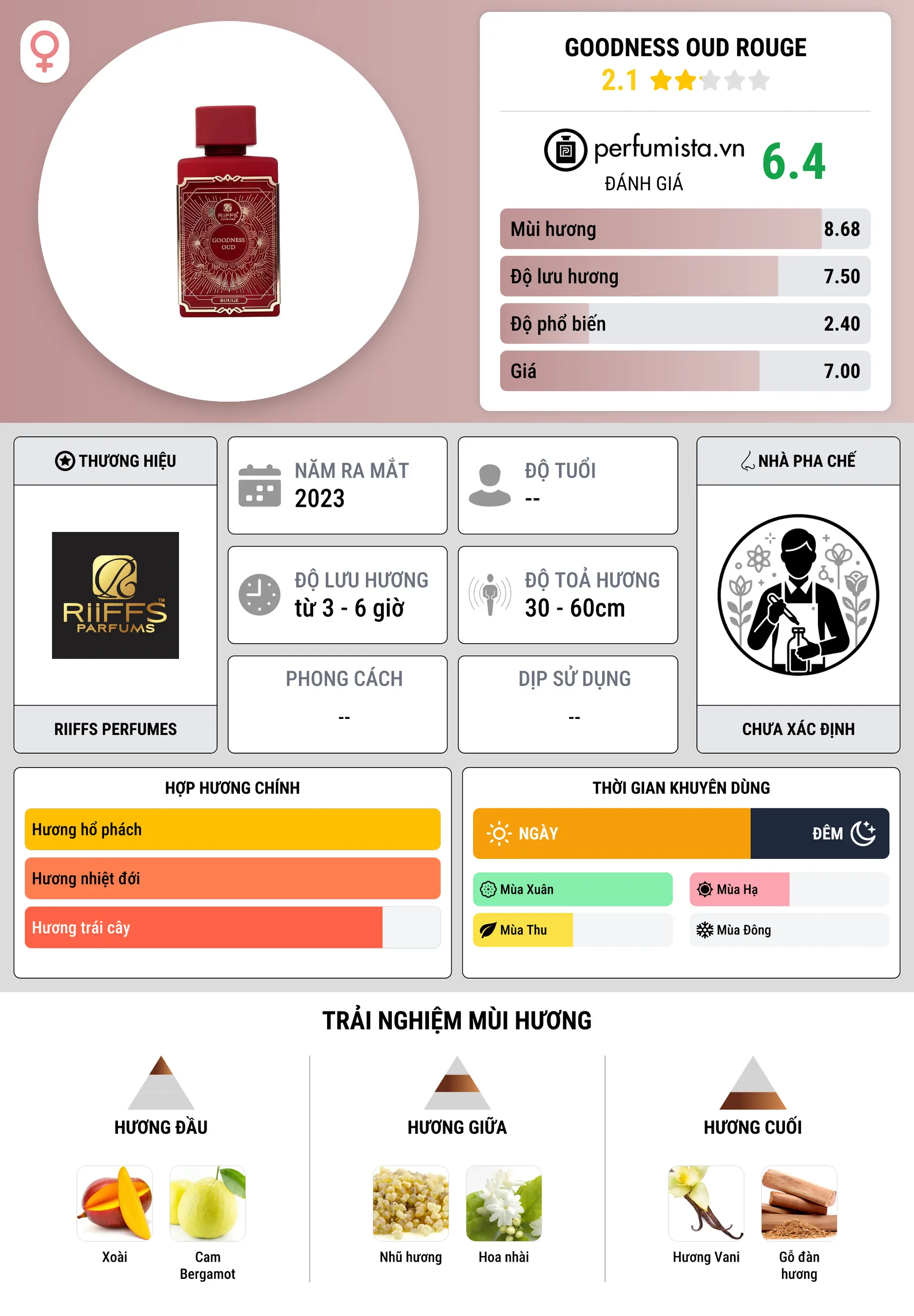 Thông tin chi tiết Goodness Oud Rouge