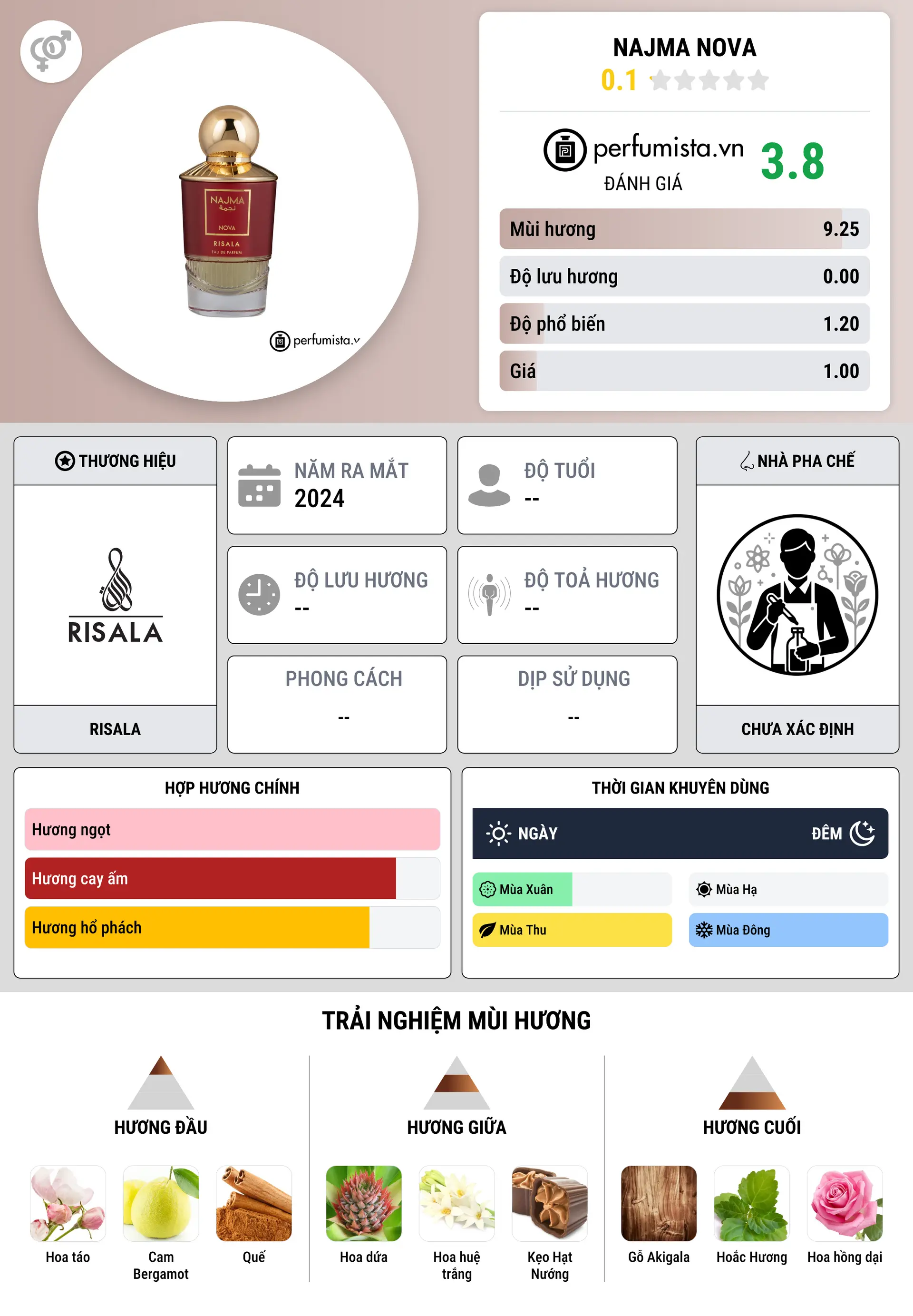 Thông tin chi tiết Najma Nova