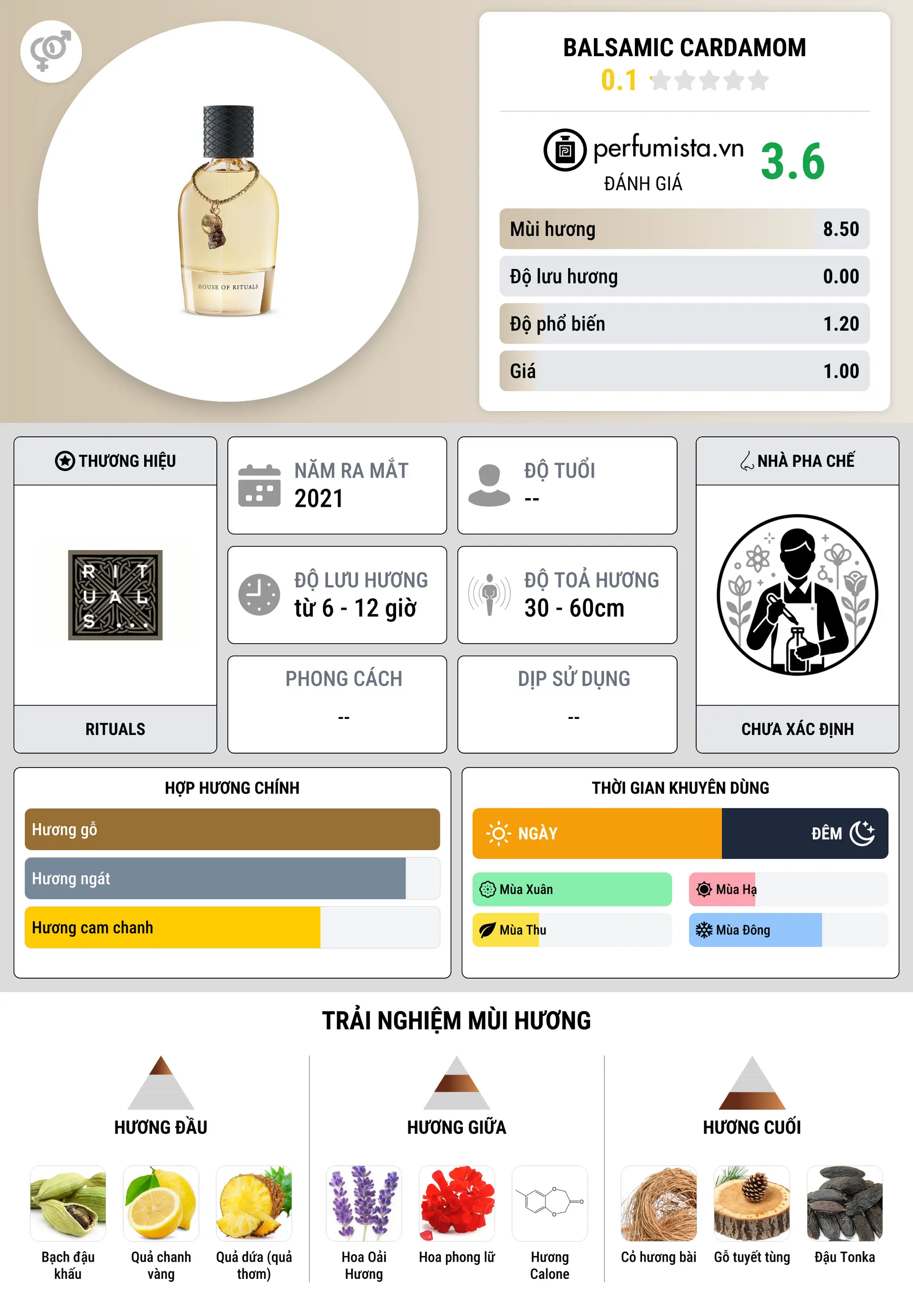 Thông tin chi tiết Balsamic Cardamom