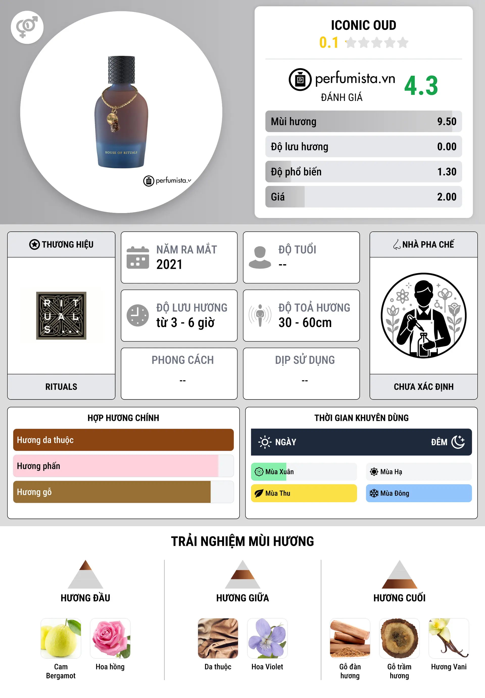 Thông tin chi tiết Iconic Oud