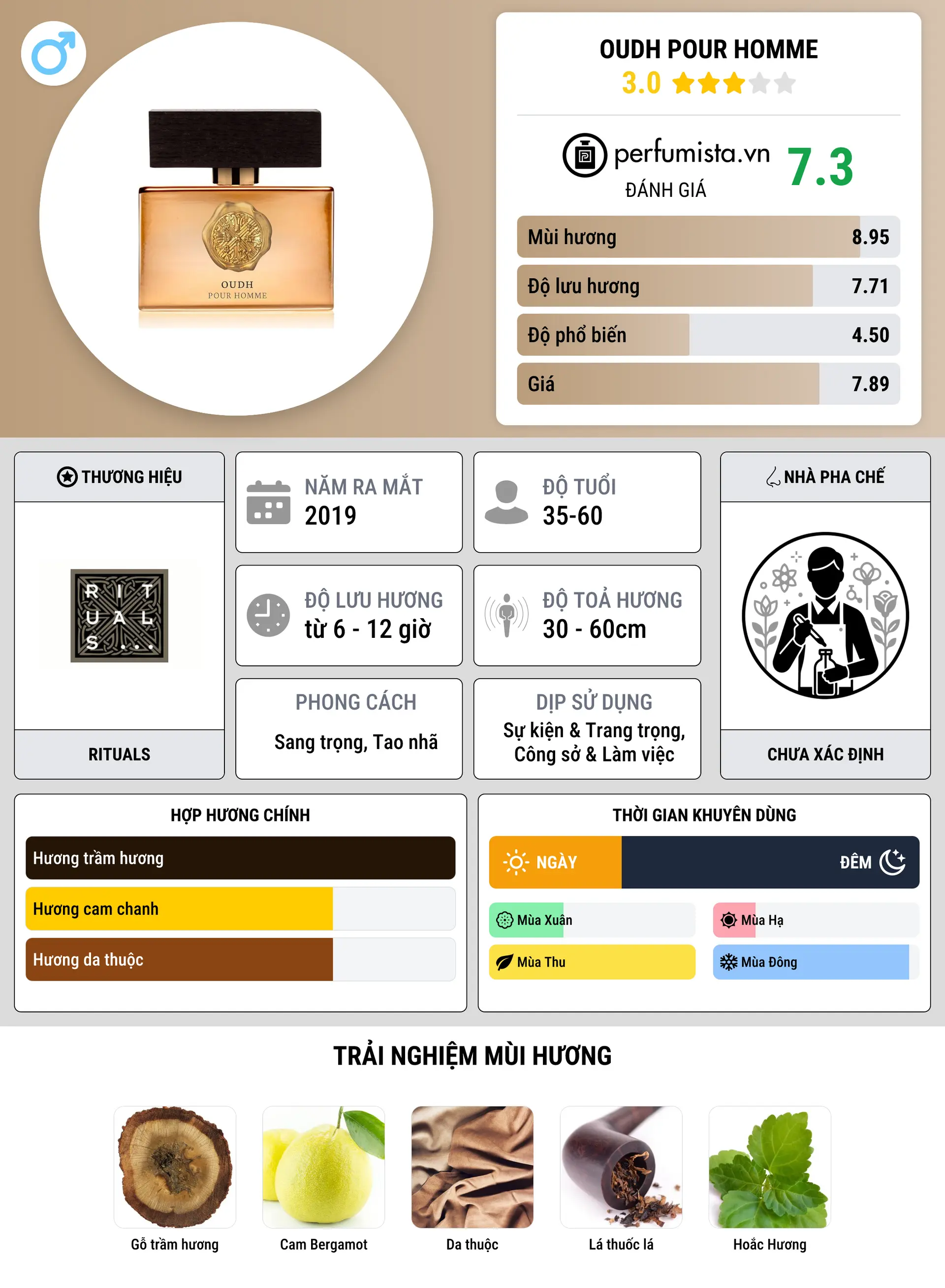 Thông tin chi tiết Oudh Pour Homme