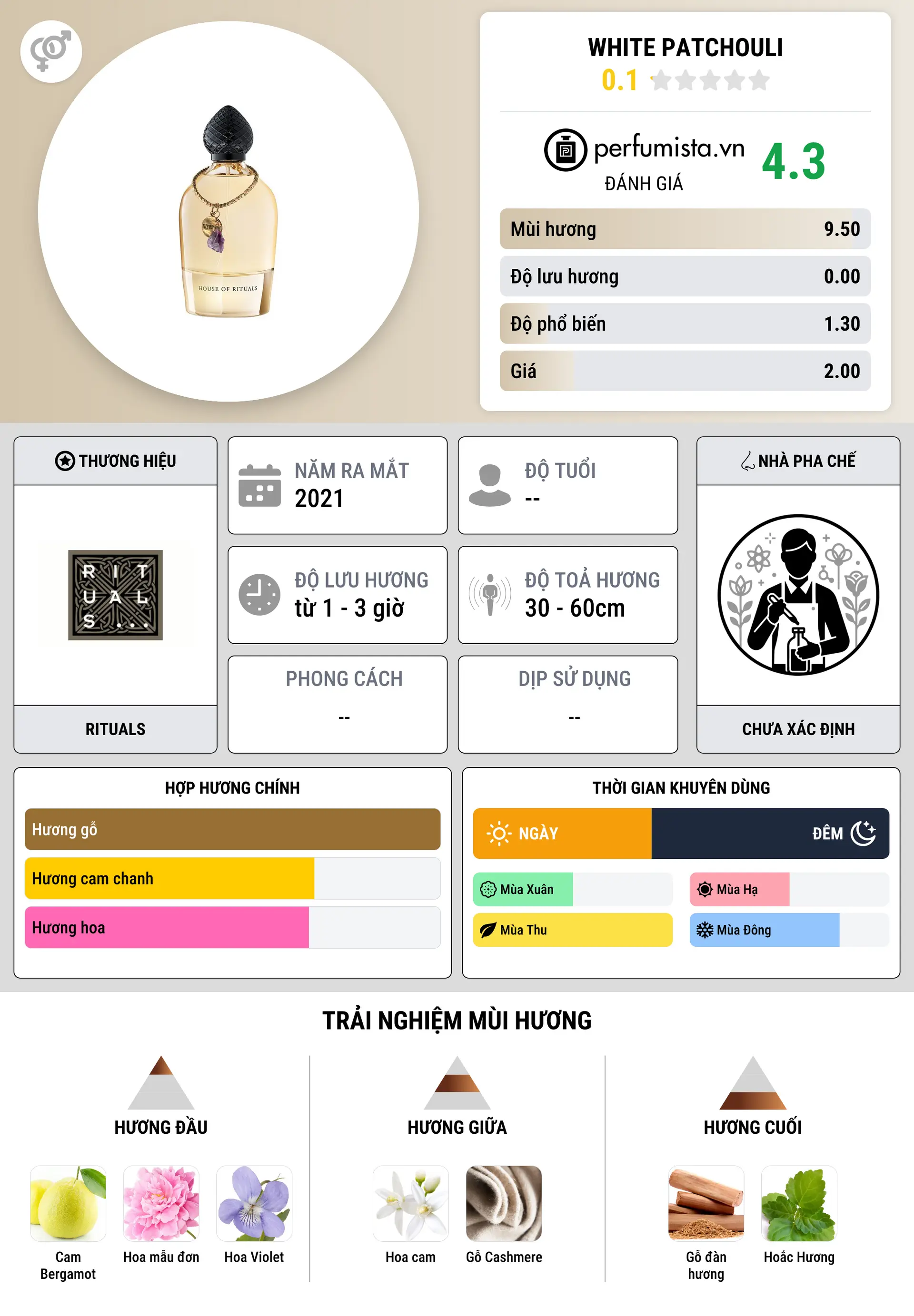Thông tin chi tiết White Patchouli