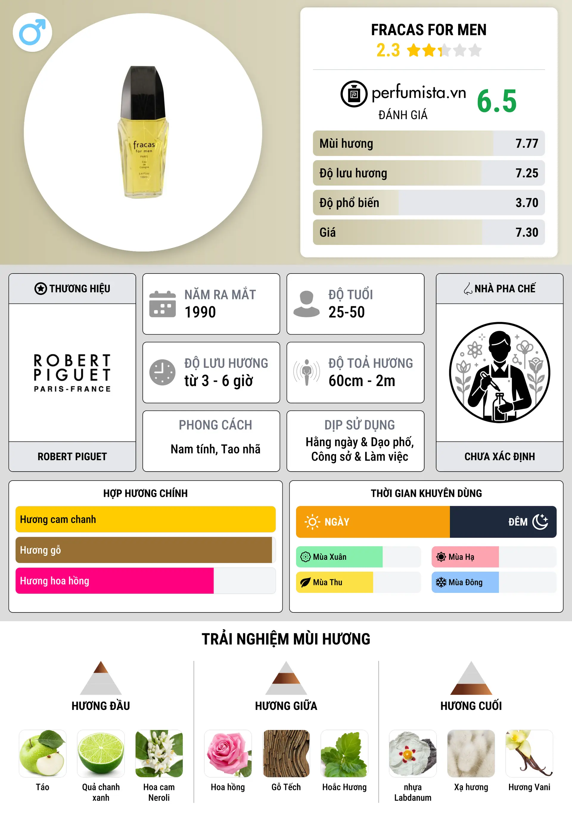 Thông tin chi tiết Fracas for Men