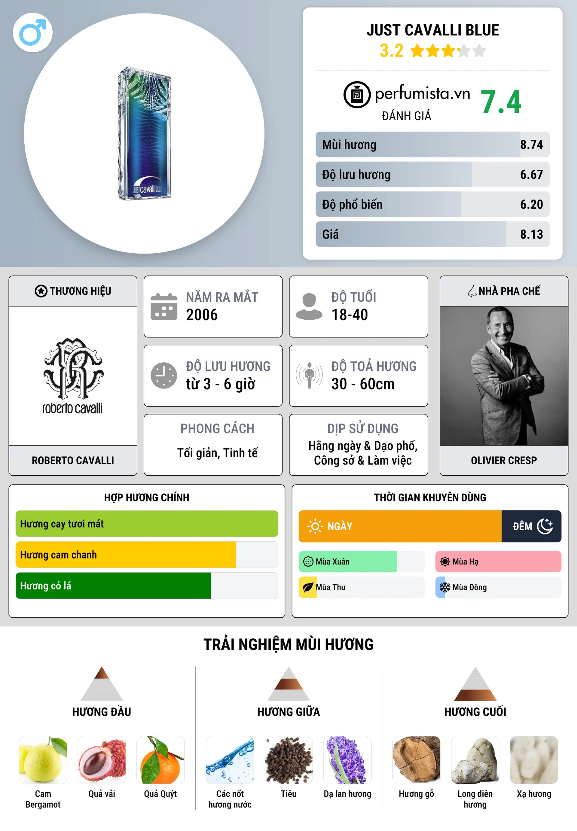 Thông tin chi tiết Just Cavalli Blue