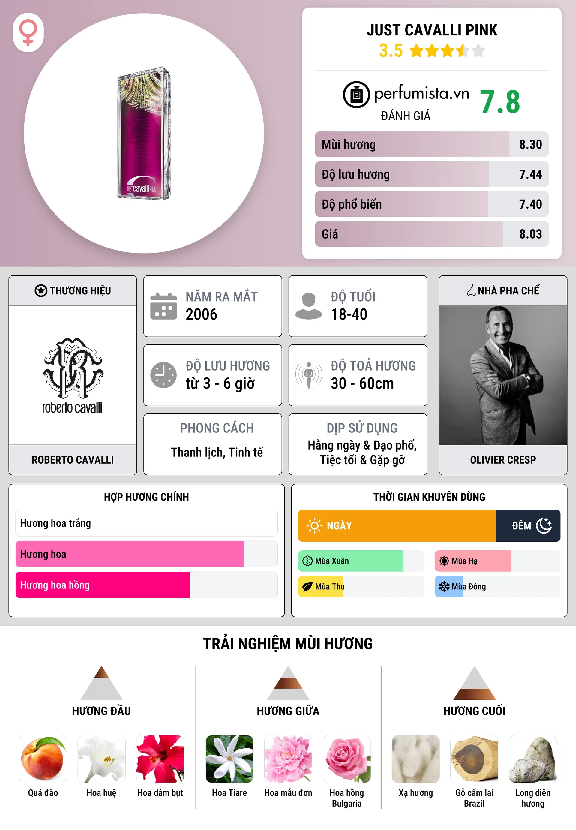 Thông tin chi tiết Just Cavalli Pink