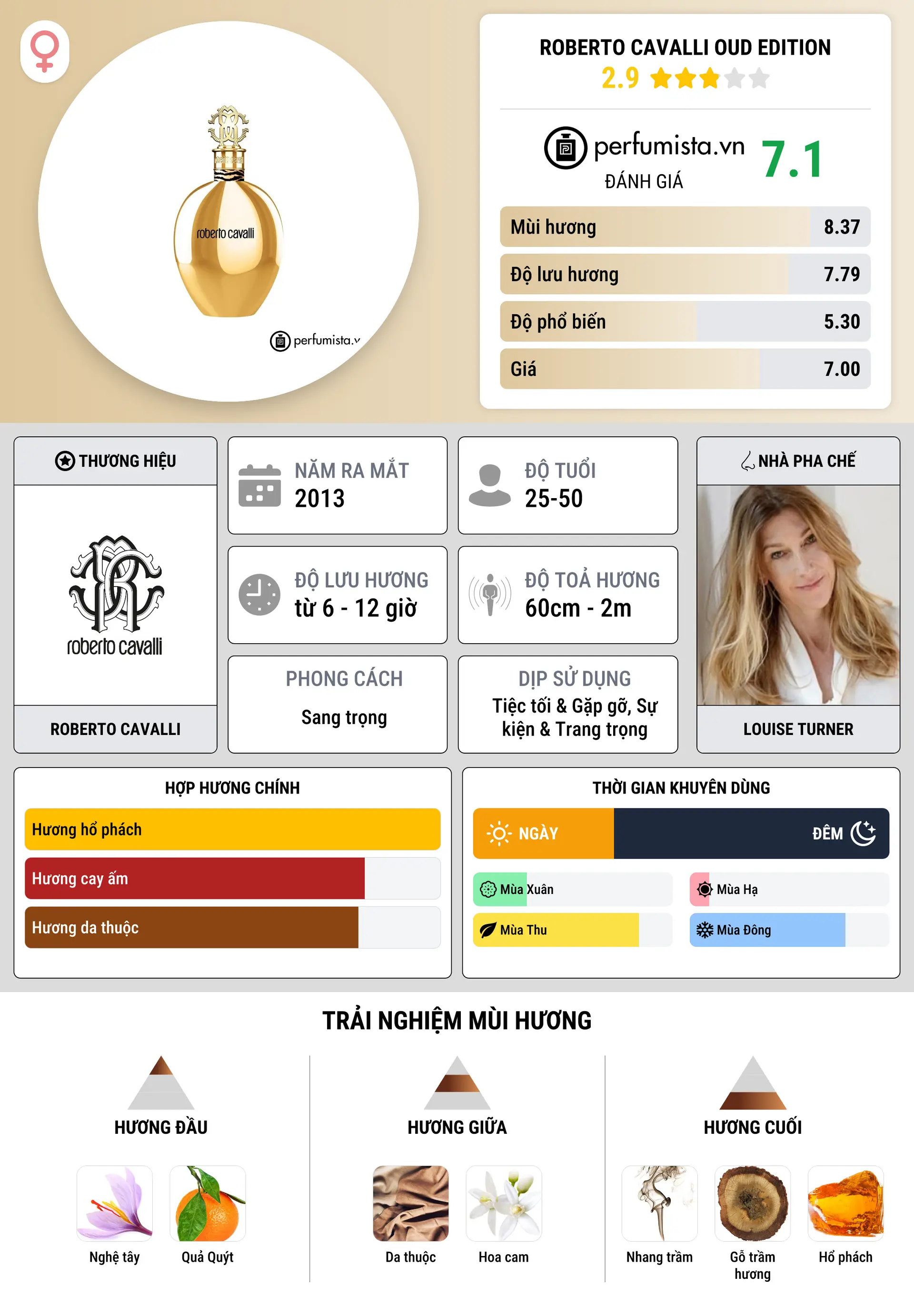 Thông tin chi tiết Roberto Cavalli Oud Edition