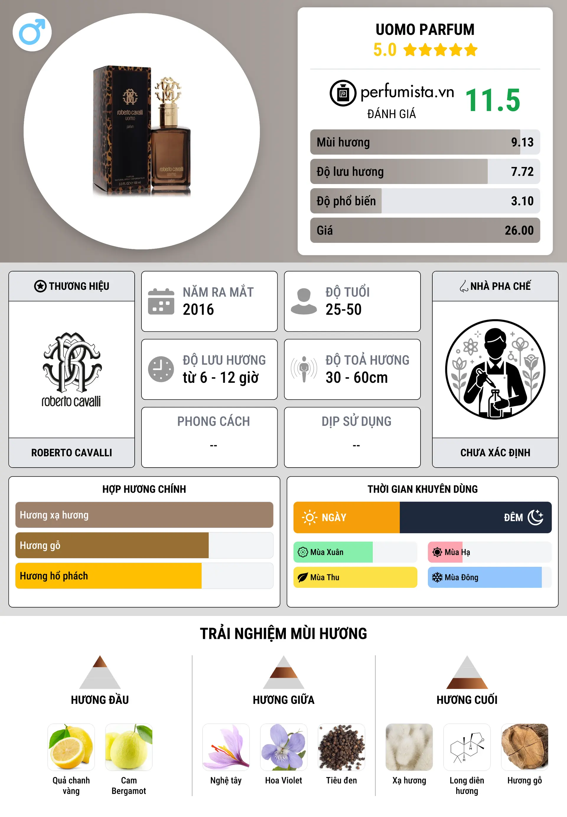 Thông tin chi tiết Uomo Parfum