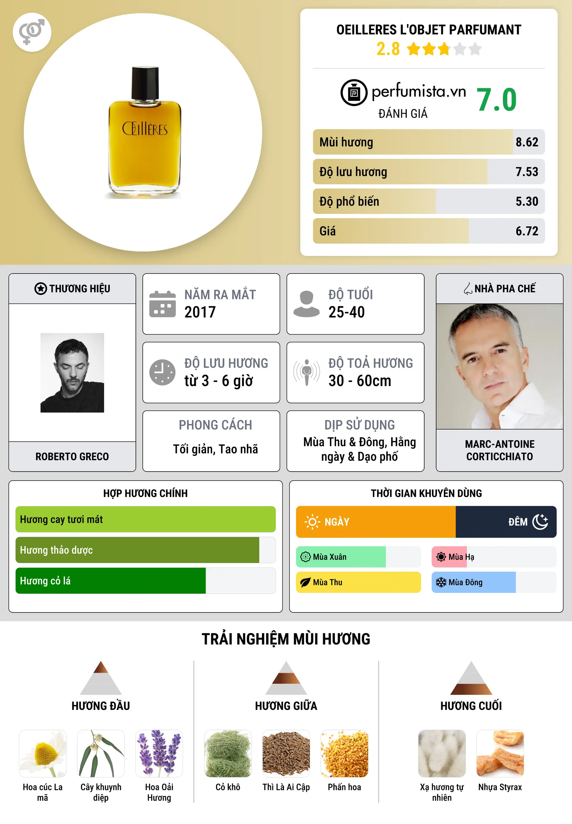 Thông tin chi tiết Oeilleres L'Objet Parfumant