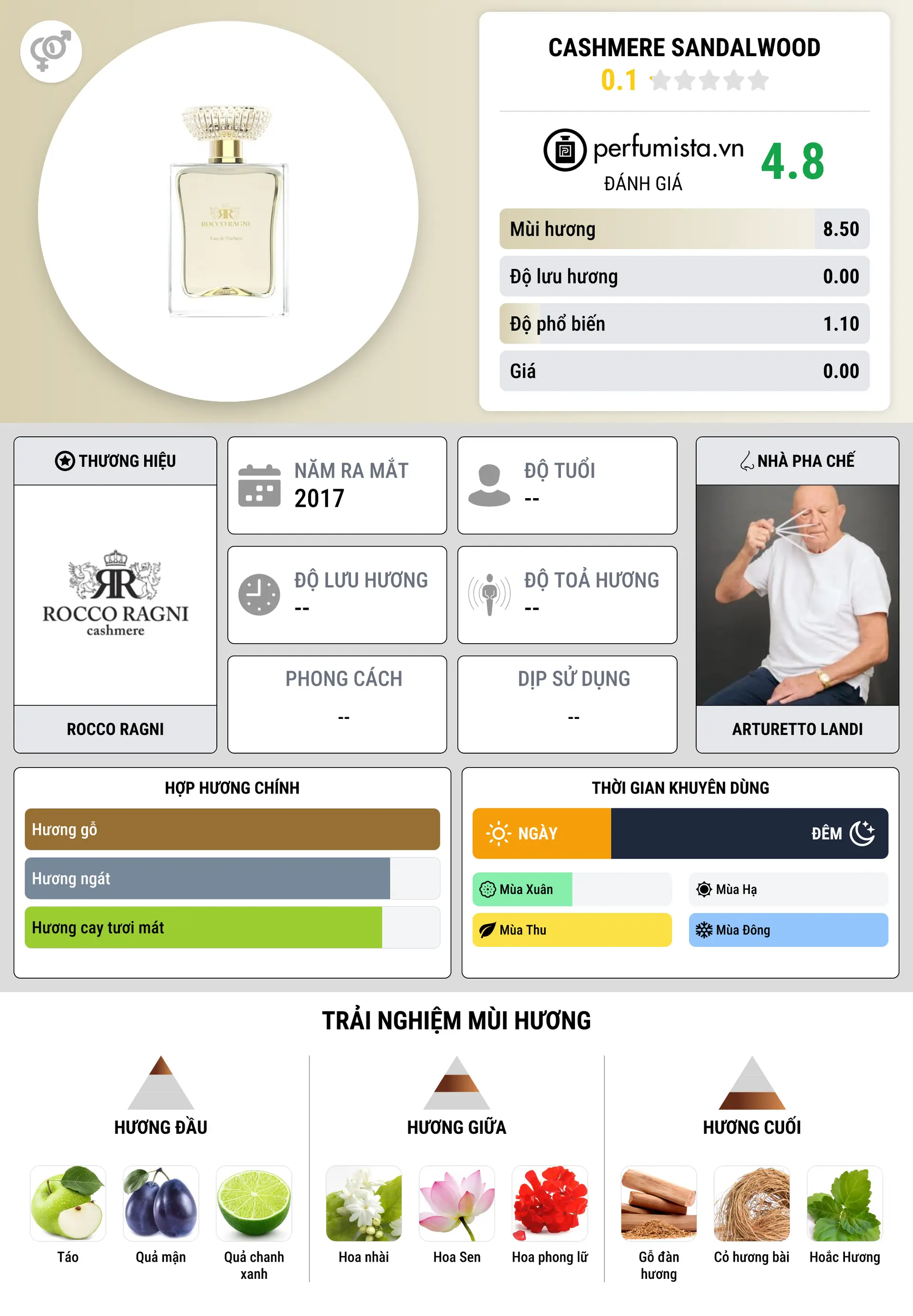 Thông tin chi tiết Cashmere Sandalwood