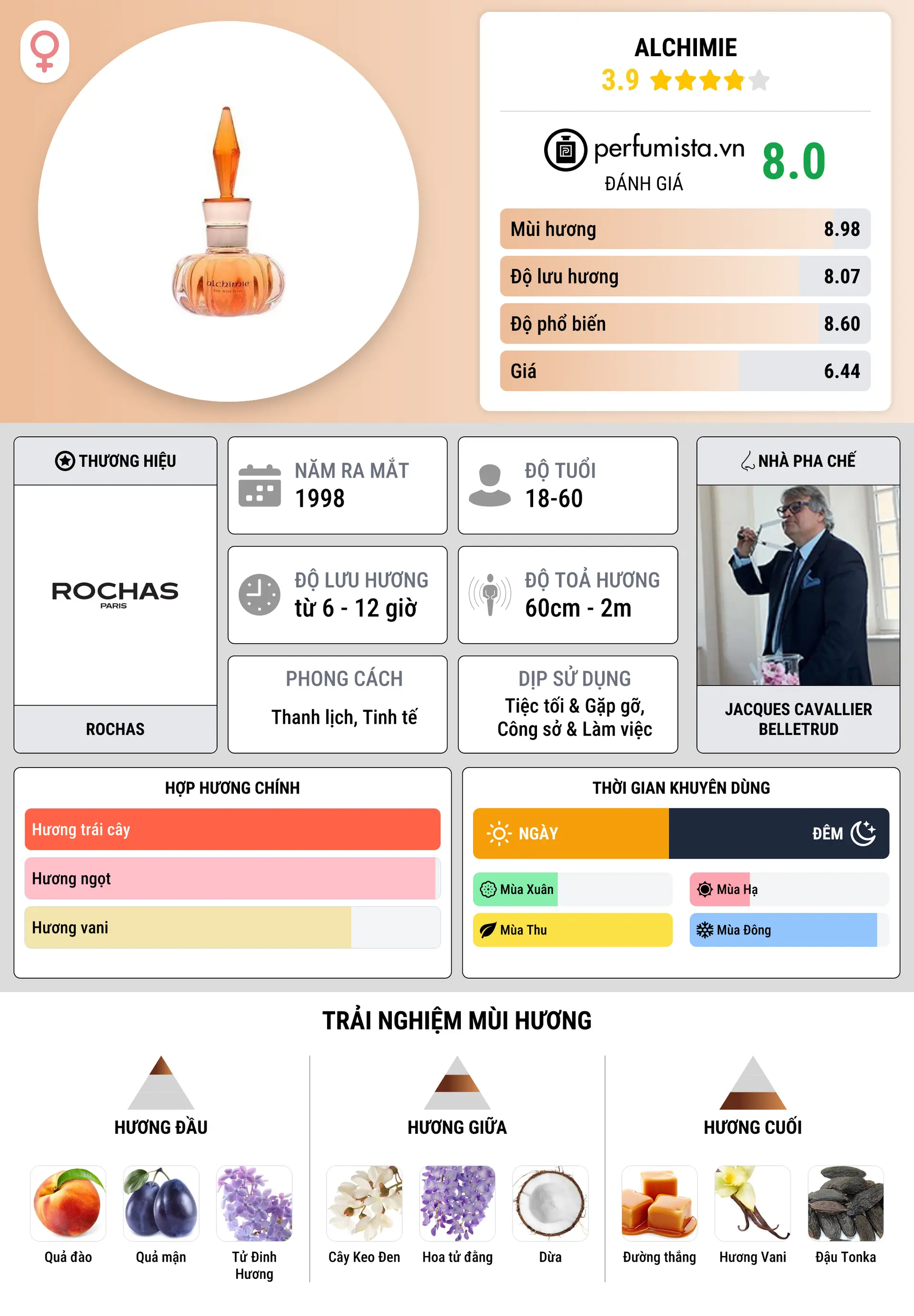 Thông tin chi tiết Alchimie
