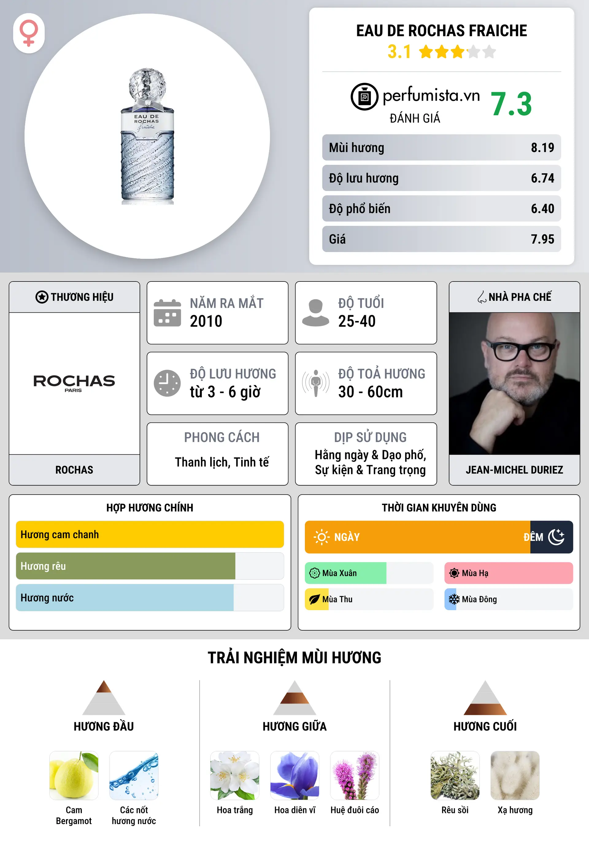 Thông tin chi tiết Eau de Rochas Fraiche