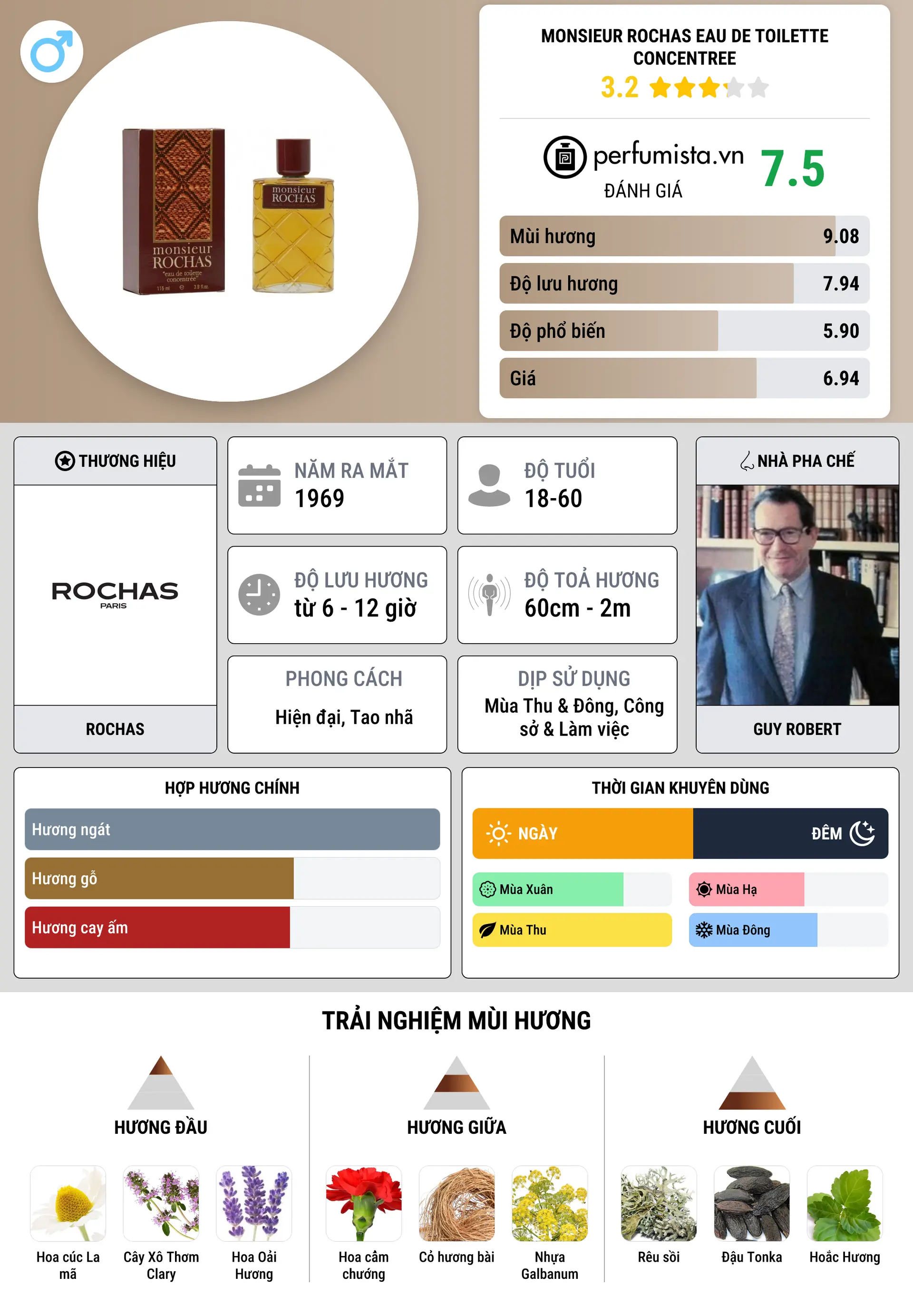 Thông tin chi tiết Monsieur Rochas Eau de Toilette Concentree