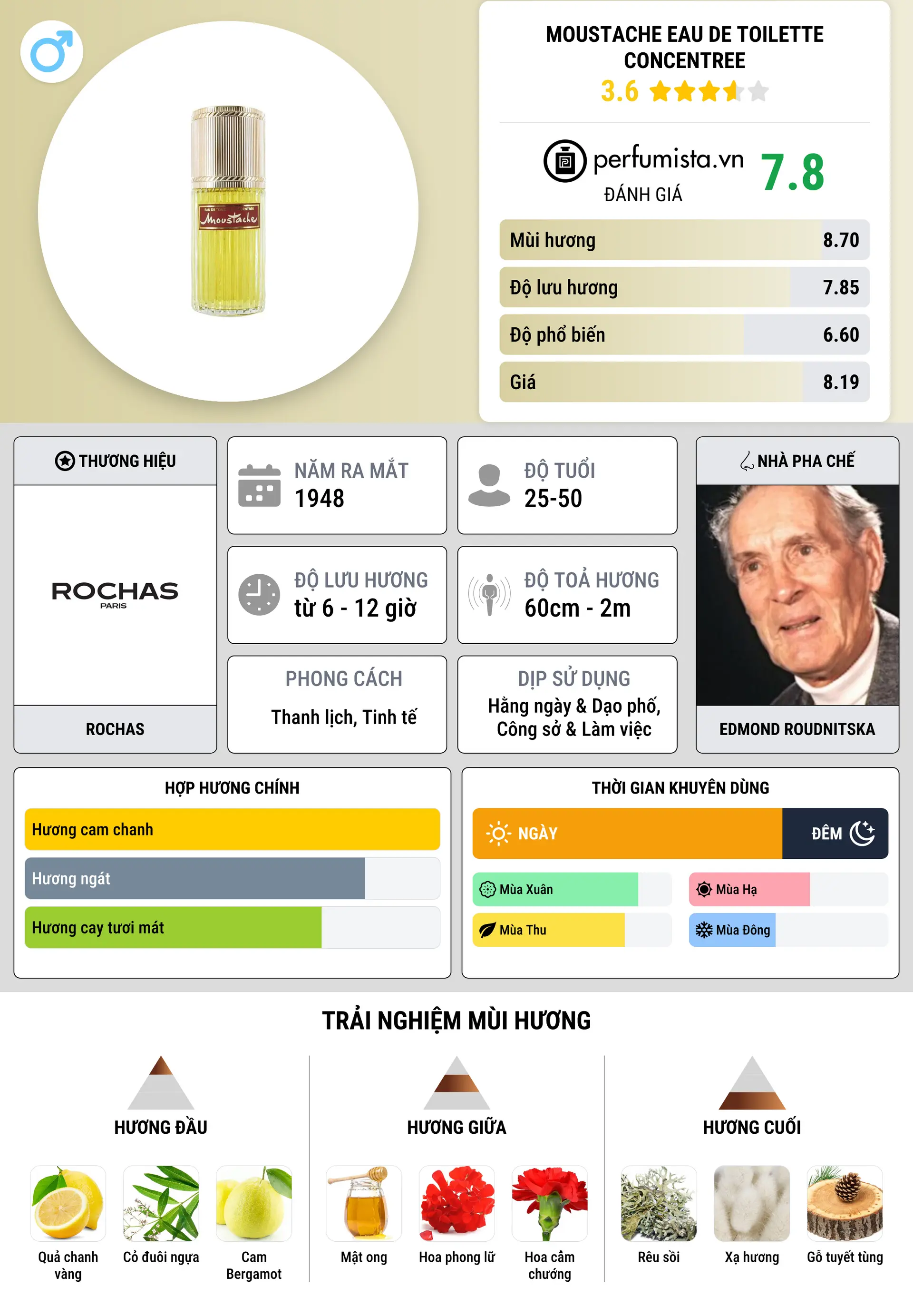 Thông tin chi tiết Moustache Eau de Toilette Concentree