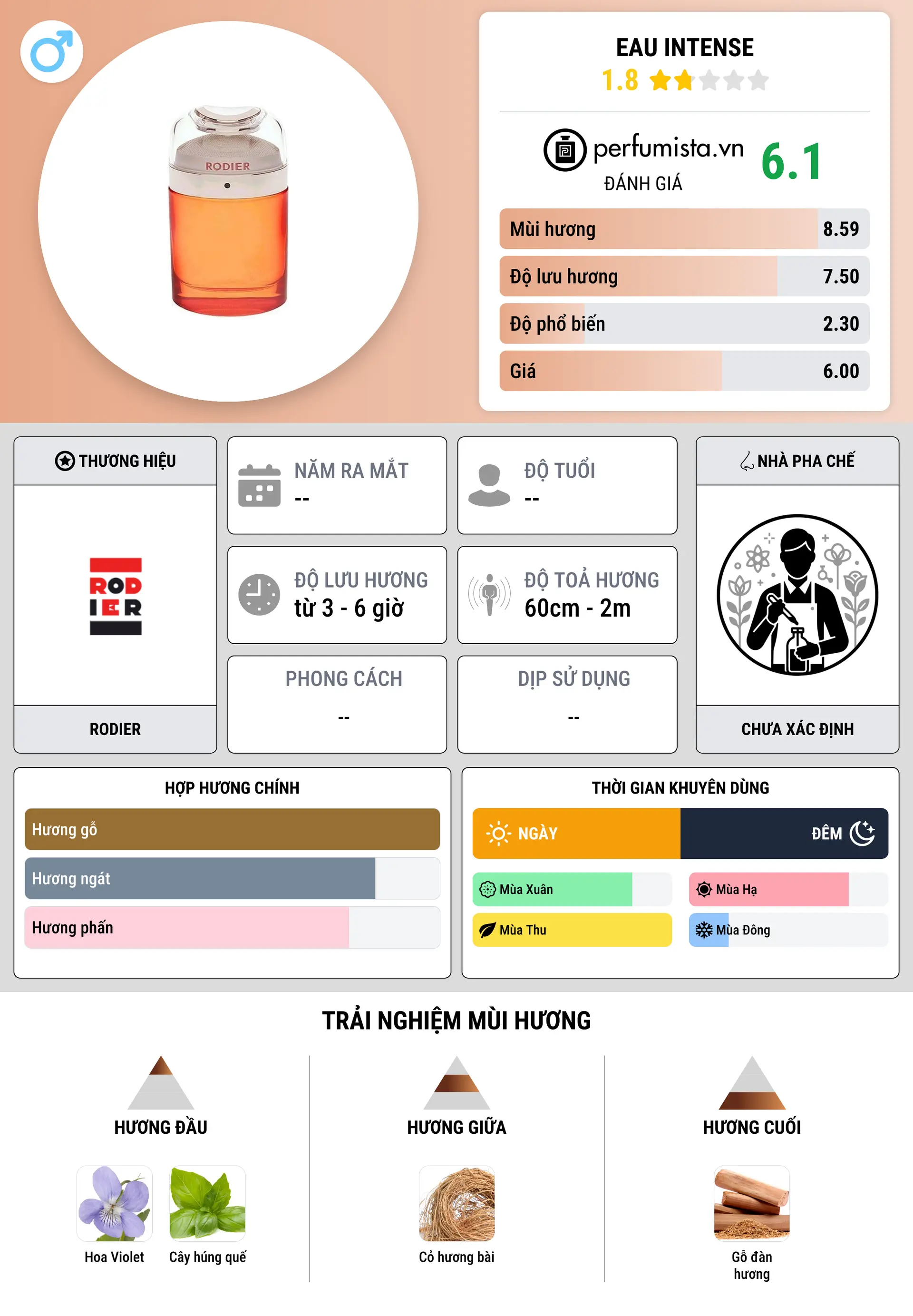 Thông tin chi tiết Eau Intense