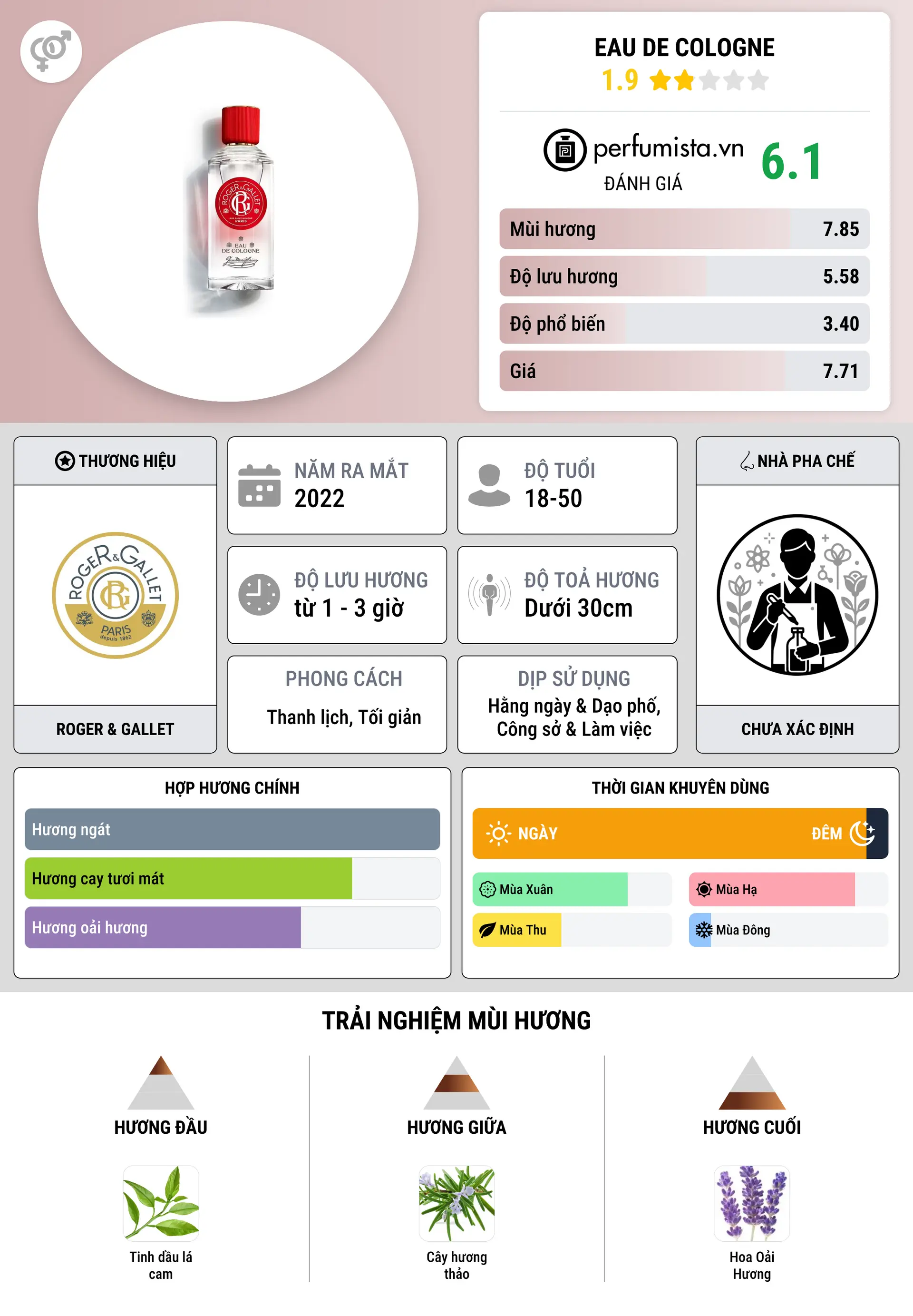Thông tin chi tiết Eau de Cologne