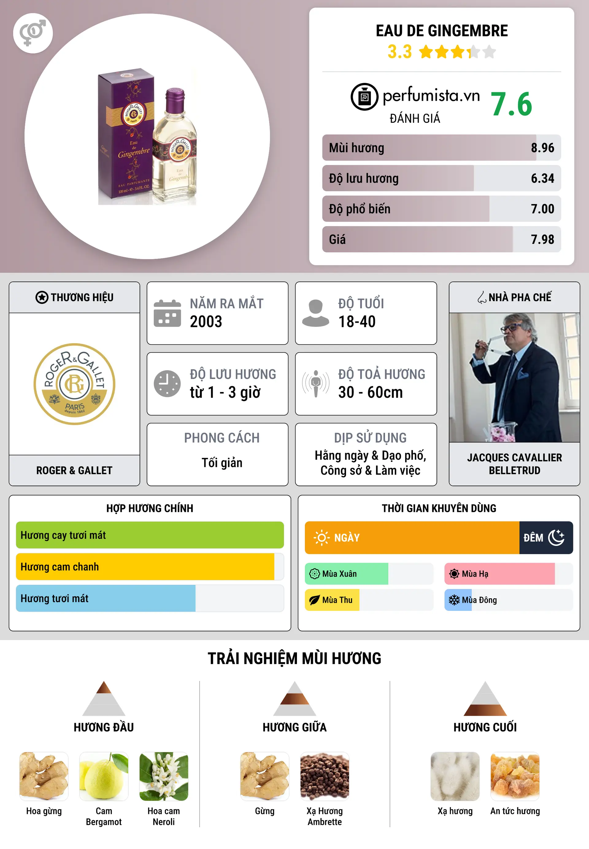 Thông tin chi tiết Eau de Gingembre