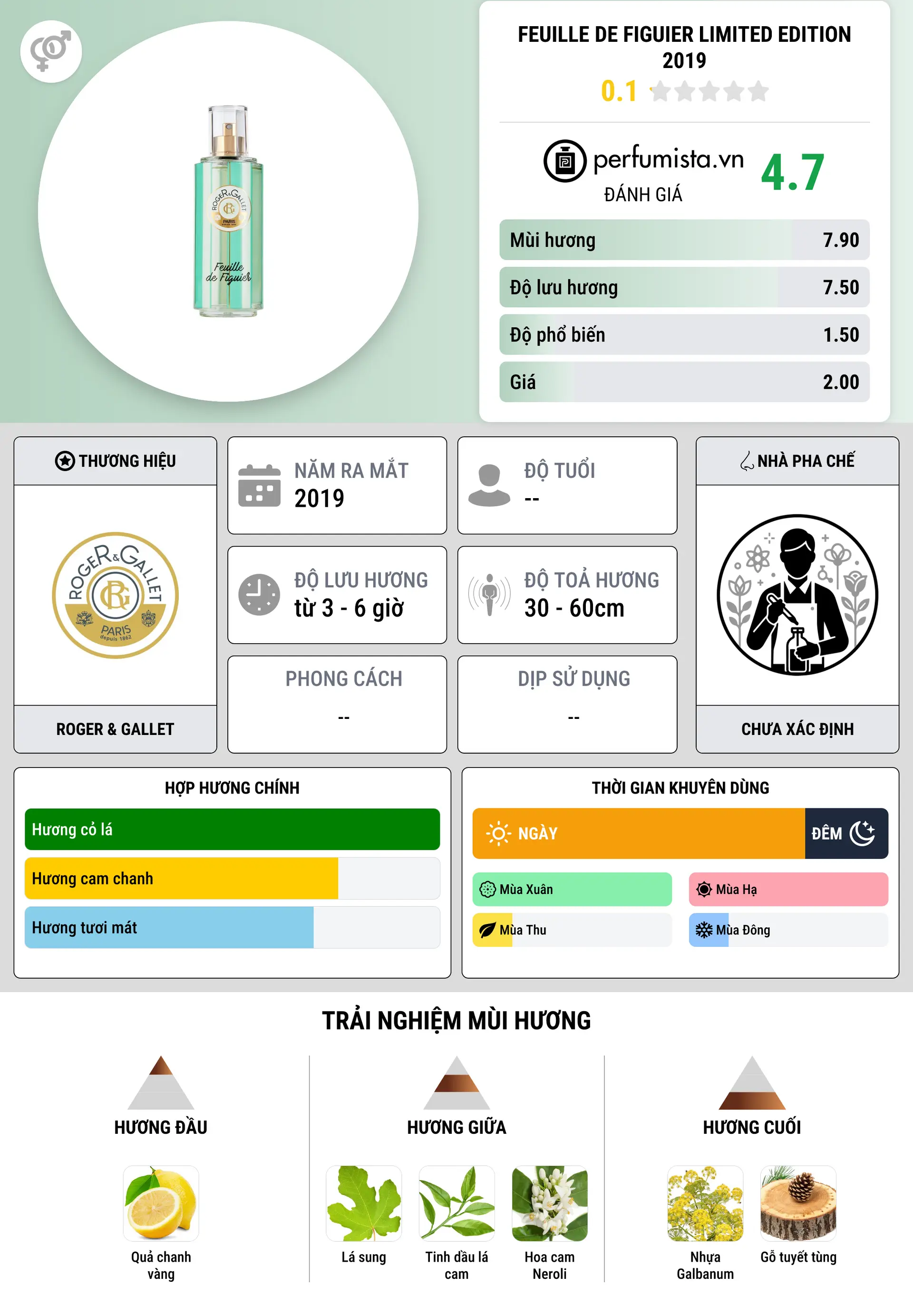 Thông tin chi tiết Feuille De Figuier Limited Edition 2019