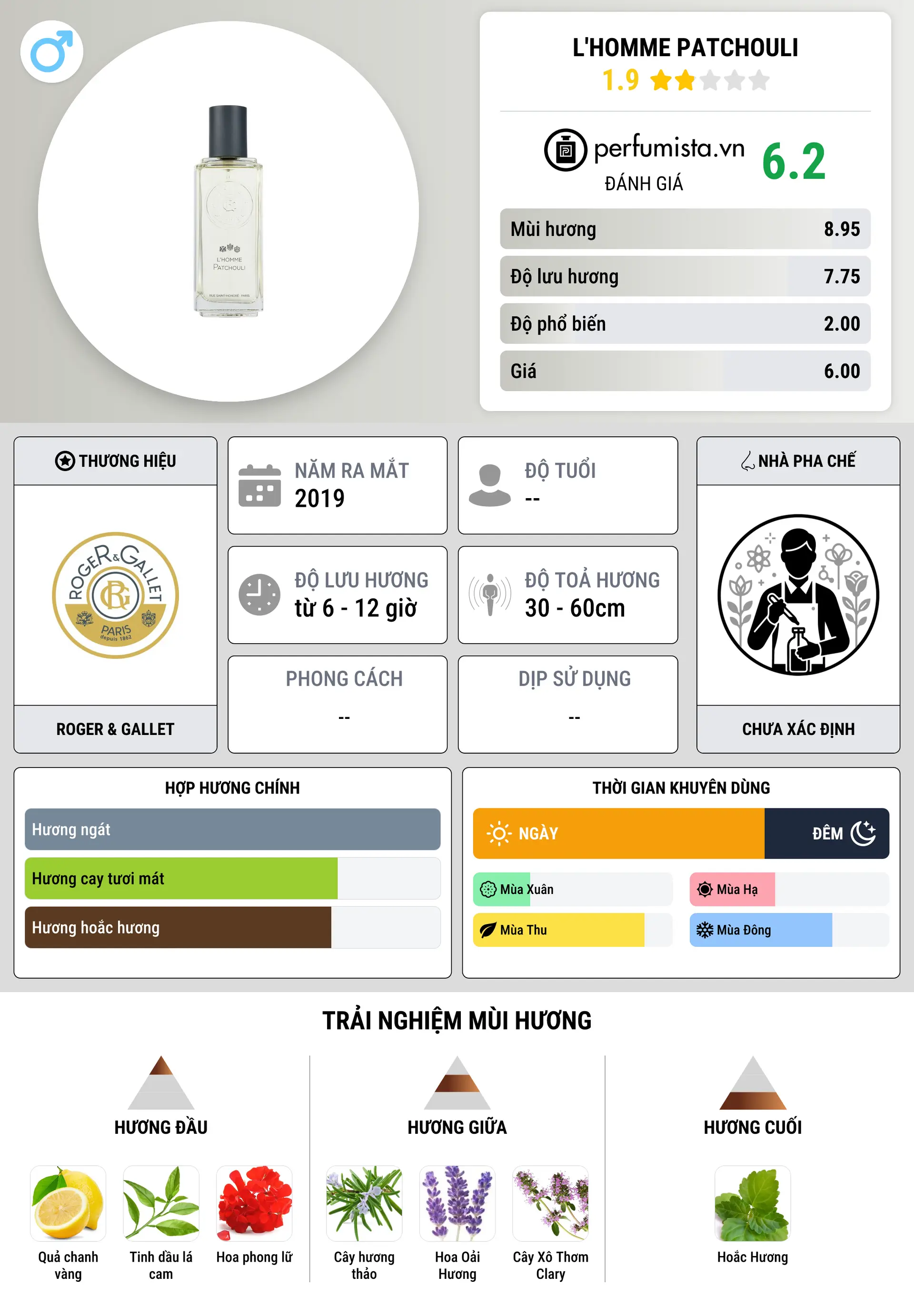 Thông tin chi tiết L'Homme Patchouli