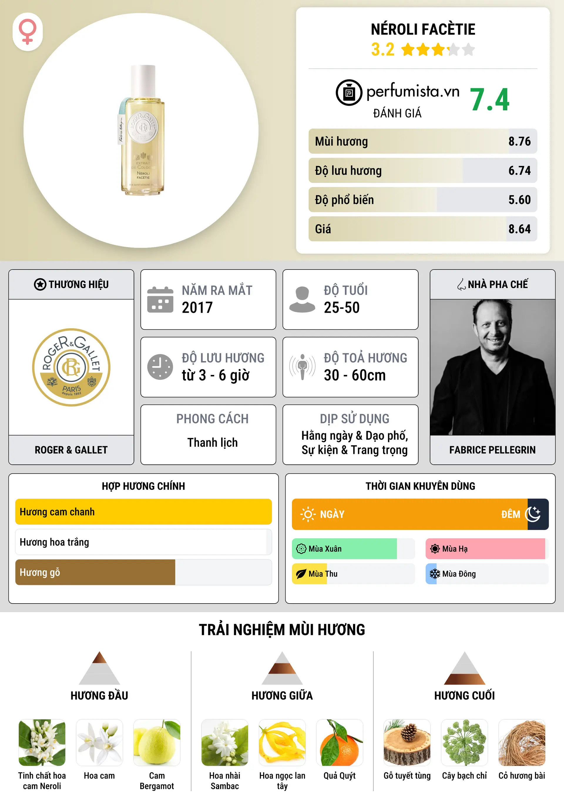 Thông tin chi tiết Néroli Facètie