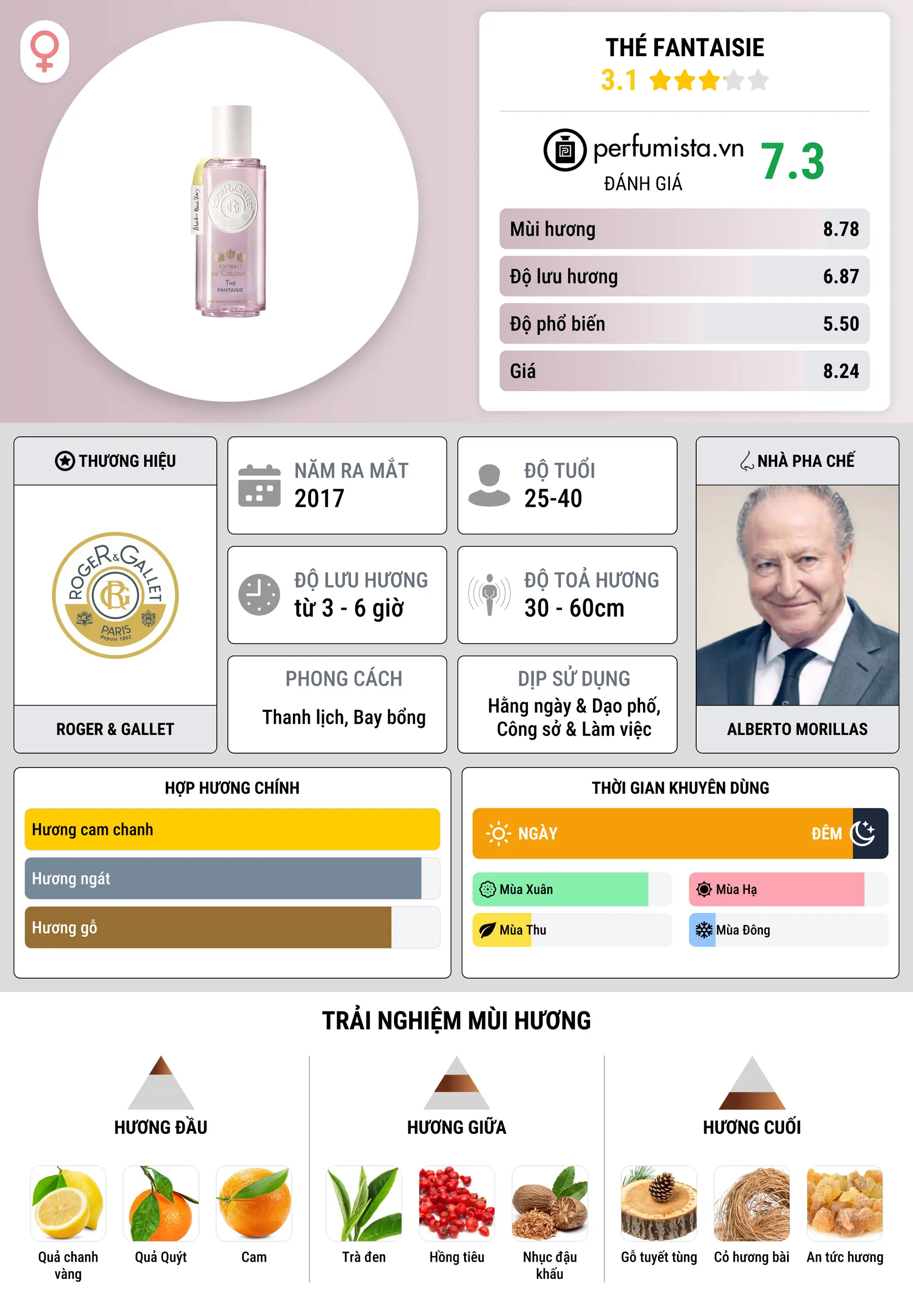 Thông tin chi tiết Thé Fantaisie
