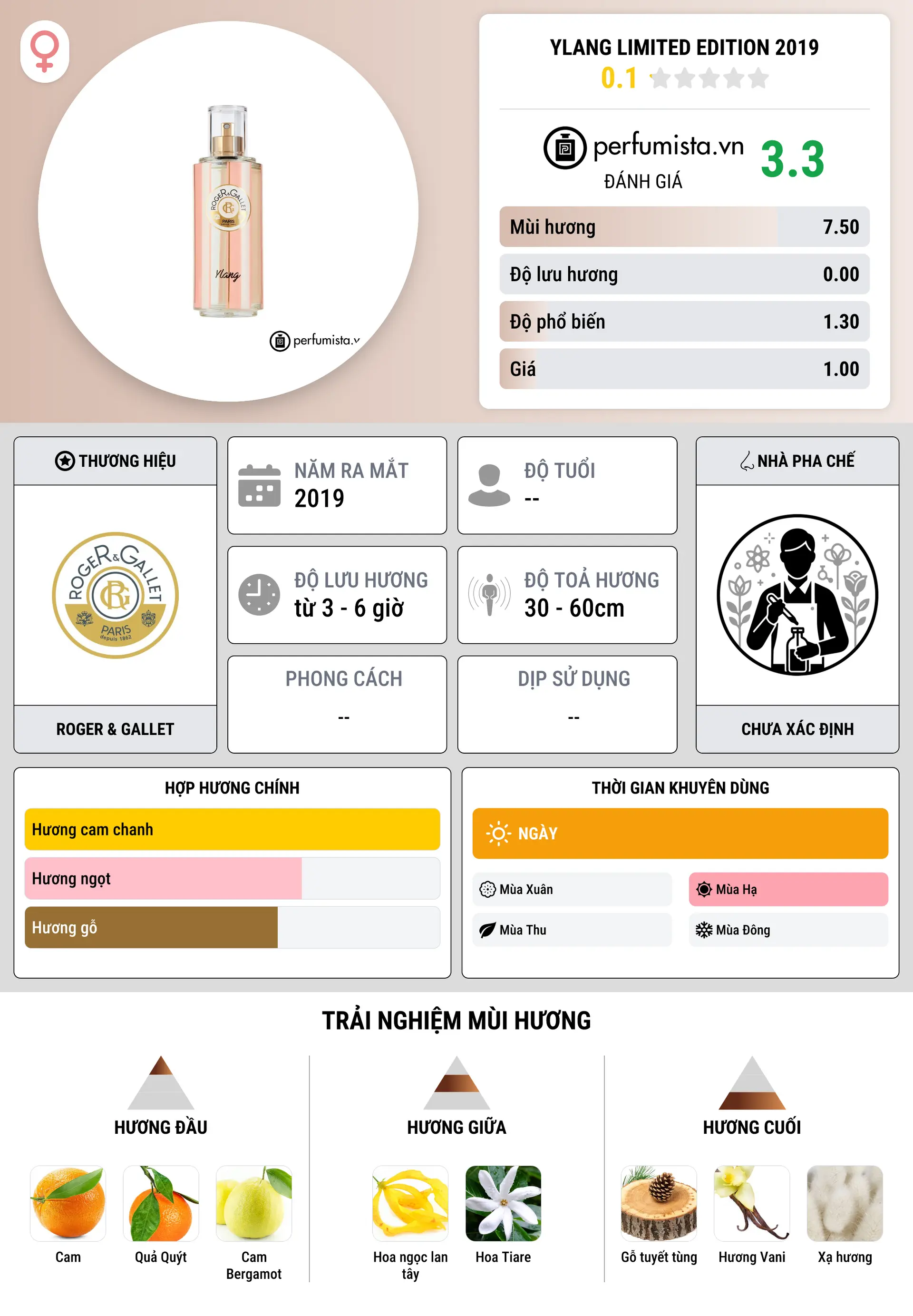 Thông tin chi tiết Ylang Limited Edition 2019