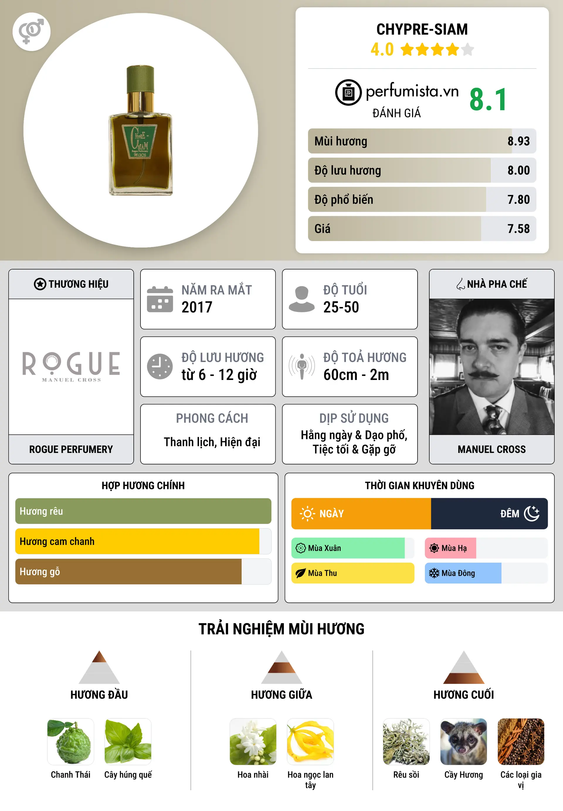 Thông tin chi tiết Chypre-Siam