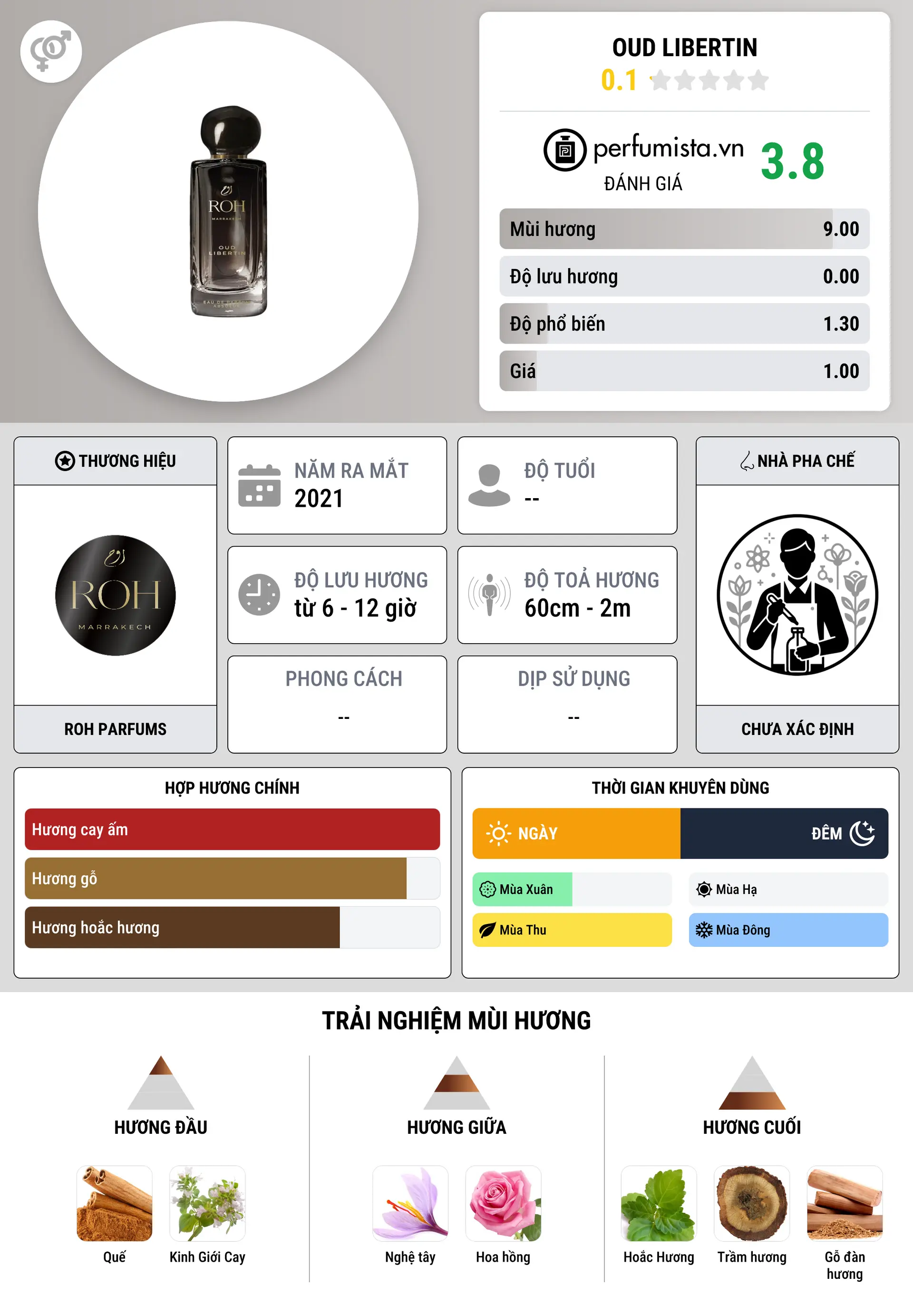 Thông tin chi tiết Oud Libertin