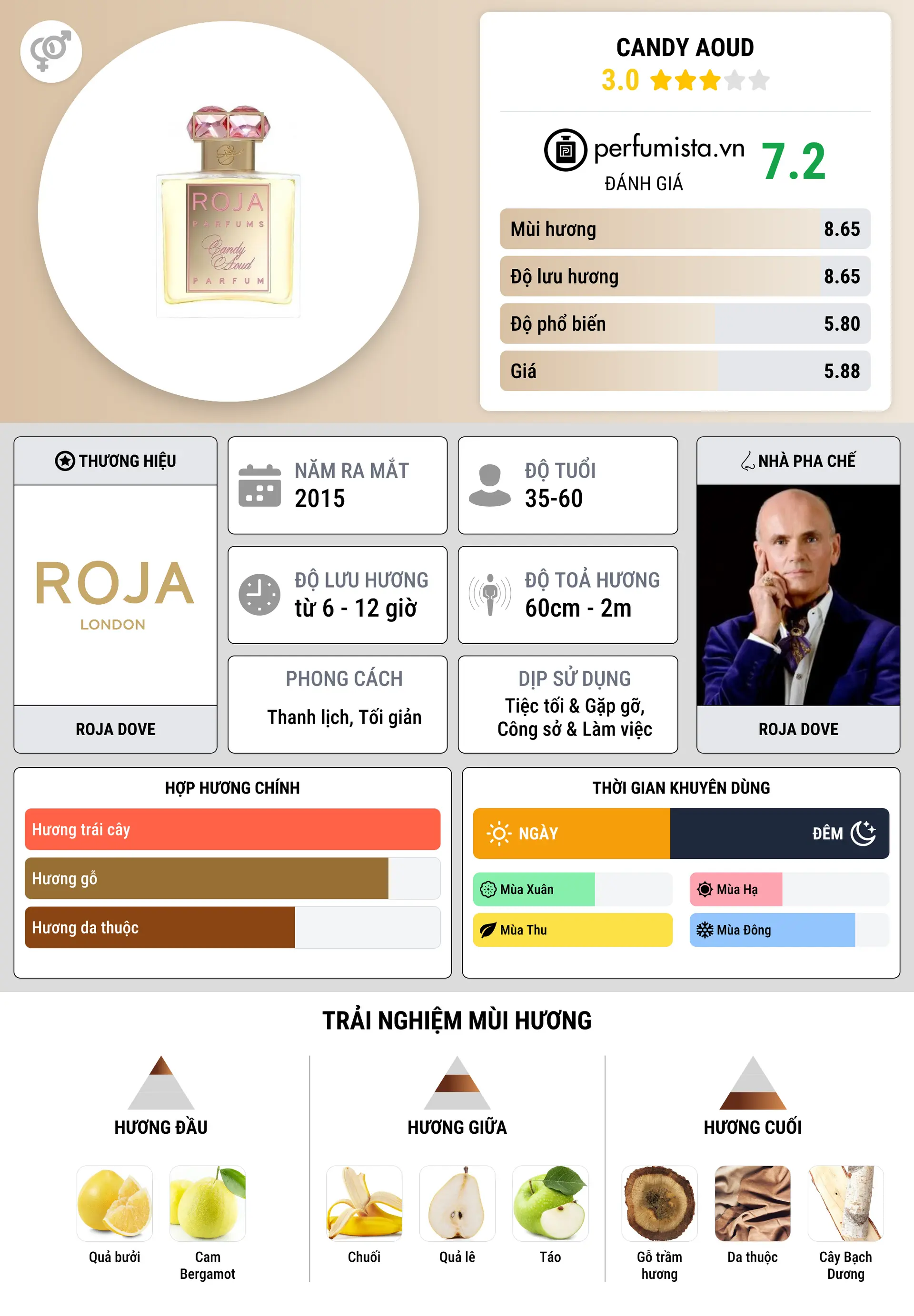 Thông tin chi tiết Candy Aoud