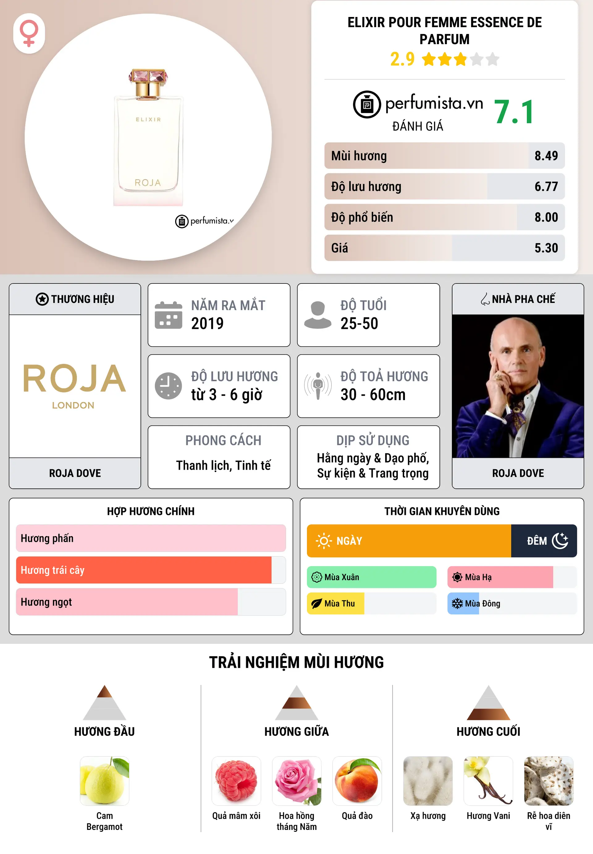Thông tin chi tiết Elixir Pour Femme Essence De Parfum