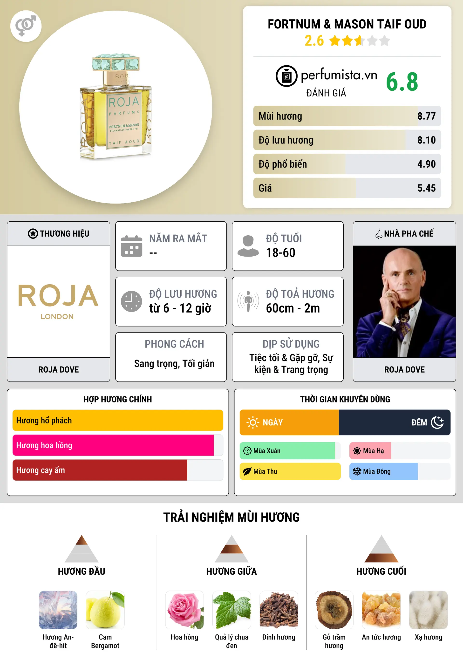 Thông tin chi tiết Fortnum & Mason Taif Oud